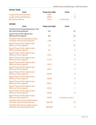 AZUSA Fantasy Football League – 2012 Constitution

SPECIAL TEAMS
                 Event                       Range (Low-High)              Points
Length of Missed Field Goal                       0-29                                    -1
Length of Missed Field Goal                       30-99                                    0
Extra Points Missed                               0-10             -1 point each

DEFENSE
                  Event                      Range (Low-High)              Points
Total Net Yards Passing Allowed plus Total
Net Yards Rushing Allowed                          0-0                                 12
Special Teams Points Against plus
Offensive Points Against                           0-0                                 13
Total Net Yards Passing Allowed plus
Total Net Yards Rushing Allowed                   1-99                                 11
Special Teams Points Against plus
Offensive Points Against                           1-3                                 10
Special Teams Points Against plus
Offensive Points Against                           4-7                                    9
Special Teams Points Against plus
Offensive Points Against                          8-10                                    8
Special Teams Points Against plus
Offensive Points Against                          11-14                                   7
Special Teams Points Against plus
Offensive Points Against                          14-17                                   6
Special Teams Points Against plus
Offensive Points Against                          18-21                                   5
Special Teams Points Against plus
Offensive Points Against                          22-24                                   4
Special Teams Points Against plus
Offensive Points Against                          25-28                                   3
Special Teams Points Against plus
Offensive Points Against                          29-31                                   2
Special Teams Points Against plus
Offensive Points Against                          32-35                                   1
Special Teams Points Against plus
Offensive Points Against                          36-38                                   0
Special Teams Points Against plus
Offensive Points Against                          39-99            -1 point for every 3
Total Net Yards Passing Allowed plus
Total Net Yards Rushing Allowed                  100-199                               10
Total Net Yards Passing Allowed plus
Total Net Yards Rushing Allowed                  200-249                                  9




                                                                                                   Page 15
 