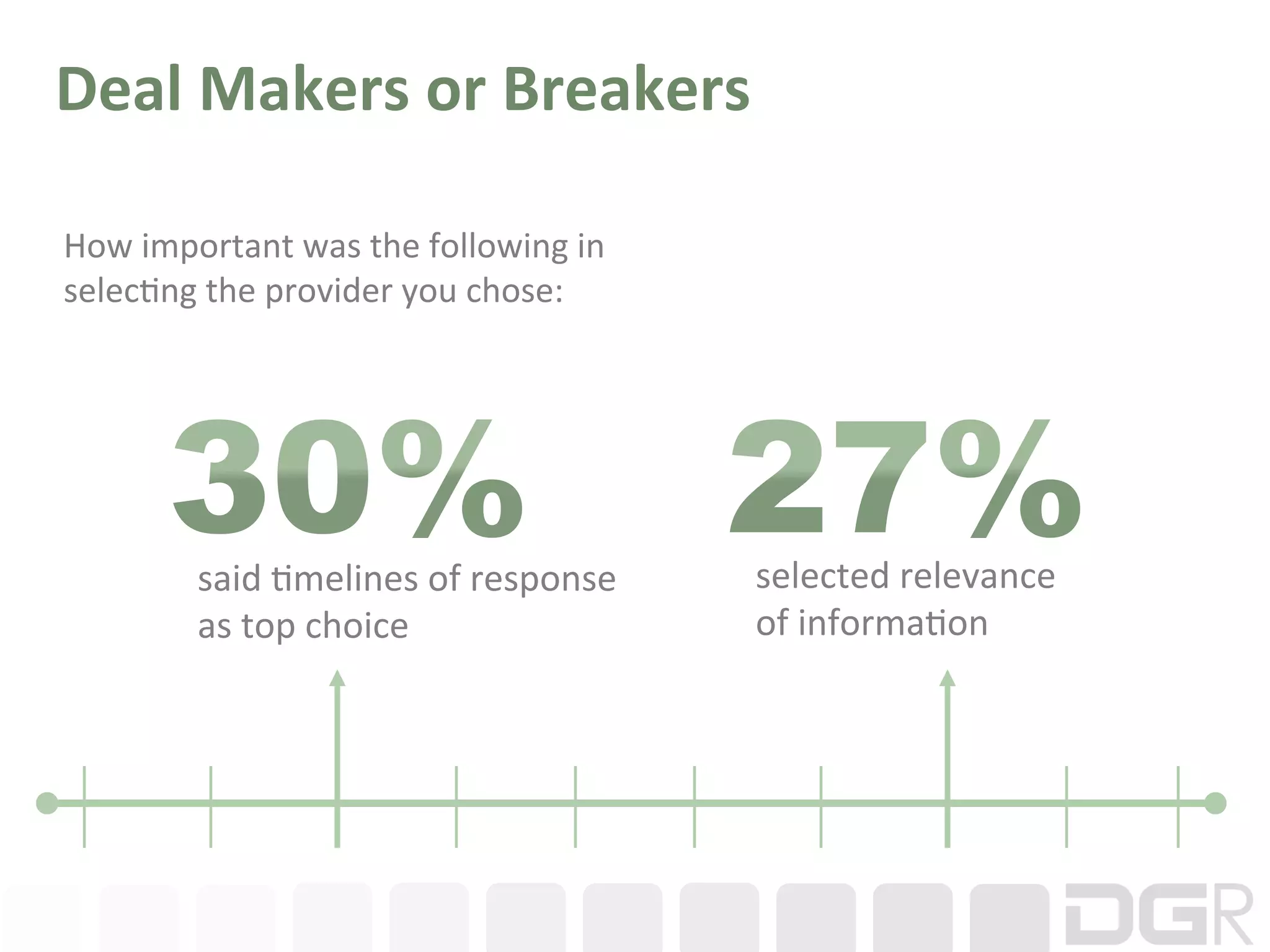 Deal	
  Makers	
  or	
  Breakers	
  

How	
  important	
  was	
  the	
  following	
  in	
  
selec6ng	
  the	
  provider	
  you	
  chose:	
  




            said	
  6melines	
  of	
  response	
        selected	
  relevance	
  
            as	
  top	
  choice	
                       of	
  informa6on	
  
 