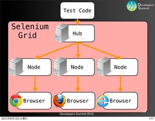 Test Code


    Selenium
                               Hub
     Grid


                Node          Node               Node




          Browser          Browser              Browser
                                                          117
                       Developers Summit 2012
2012年9月15日土曜日                                                   117
 
