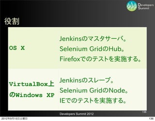 役割

                 Jenkinsのマスタサーバ。
   OS X          Selenium  GridのHub。
                 Firefoxでのテストを実施する。


                 Jenkinsのスレーブ。
   VirtualBox上
                 Selenium  GridのNode。
   のWindows XP
                 IEでのテストを実施する。
                                          136
                 Developers Summit 2012
2012年9月15日土曜日                                   136
 