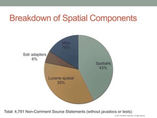 Breakdown of Spatial Components

                                 Misc
                                 16%
          Solr...