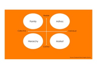 Flexible


              Family                Adhoc



Collective                                   Individual




             Hierarchy              Market

                         Control




                                              Source: Employer Brand Insights (Quinn)
 