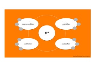 recommendation          orientation




                 EVP



  contribution         application




                                      Source: Employer Brand Insights
 