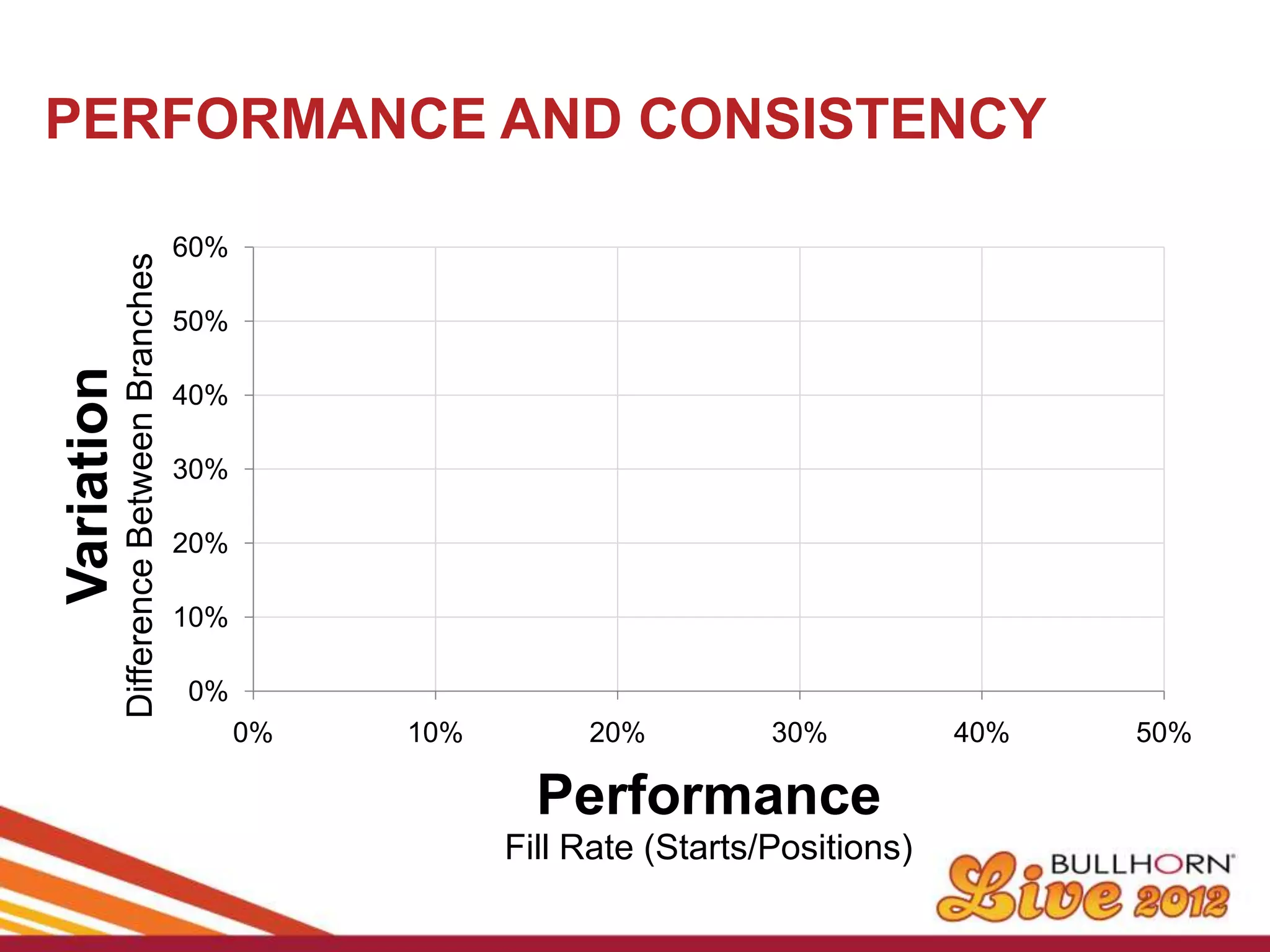 PERFORMANCE AND CONSISTENCY

                                          60%
            Difference Between Branches




                                          50%
Variation




                                          40%

                                          30%

                                          20%

                                          10%

                                          0%
                                                0%   10%        20%          30%          40%   50%

                                                             Performance
                                                           Fill Rate (Starts/Positions)
 
