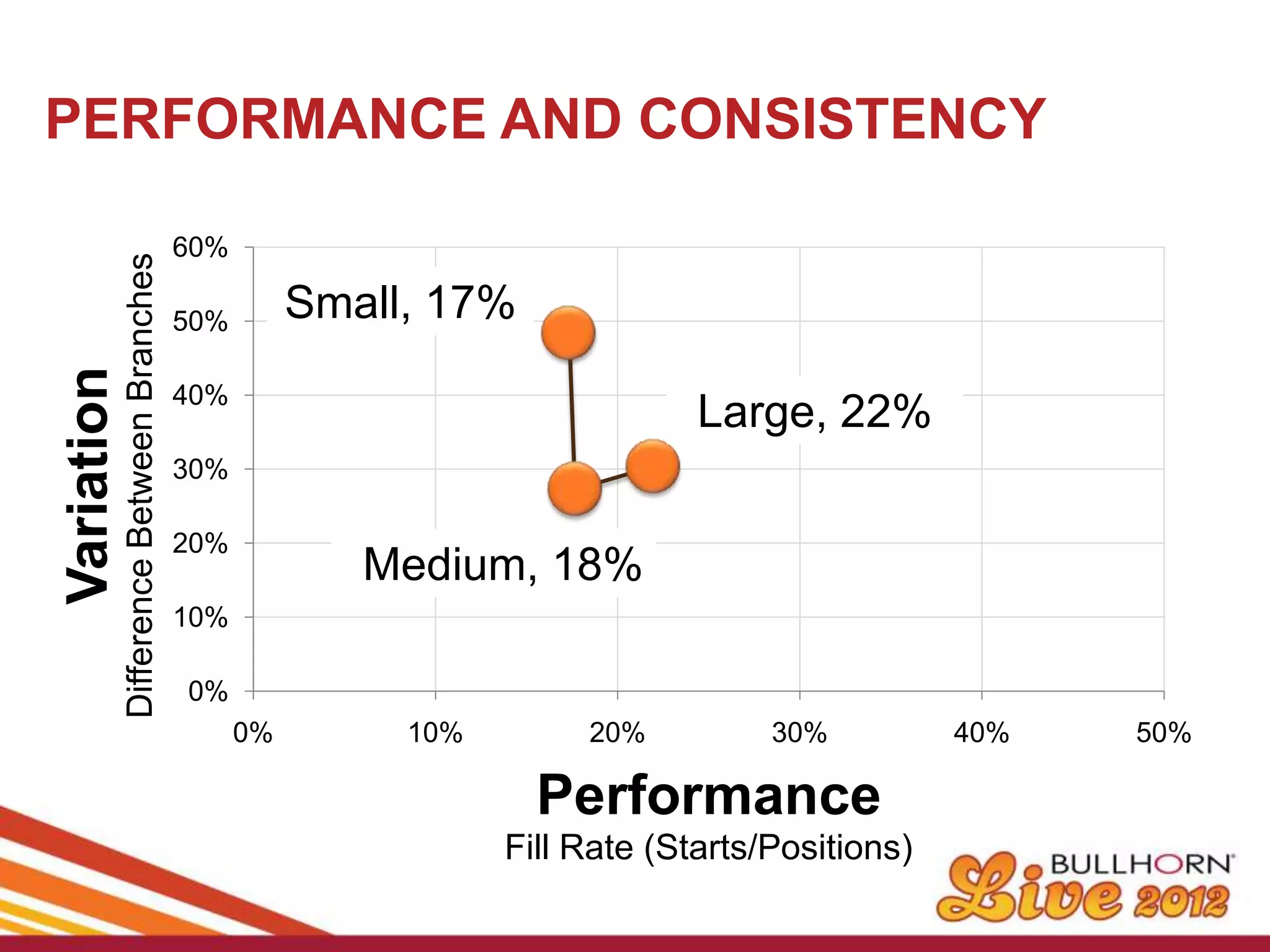 PERFORMANCE AND CONSISTENCY

                                          60%
            Difference Between Branches




                                          50%        Small, 17%
Variation




                                          40%
                                                                             Large, 22%
                                          30%

                                          20%
                                                        Medium, 18%
                                          10%

                                          0%
                                                0%        10%        20%          30%          40%   50%

                                                                  Performance
                                                                Fill Rate (Starts/Positions)
 