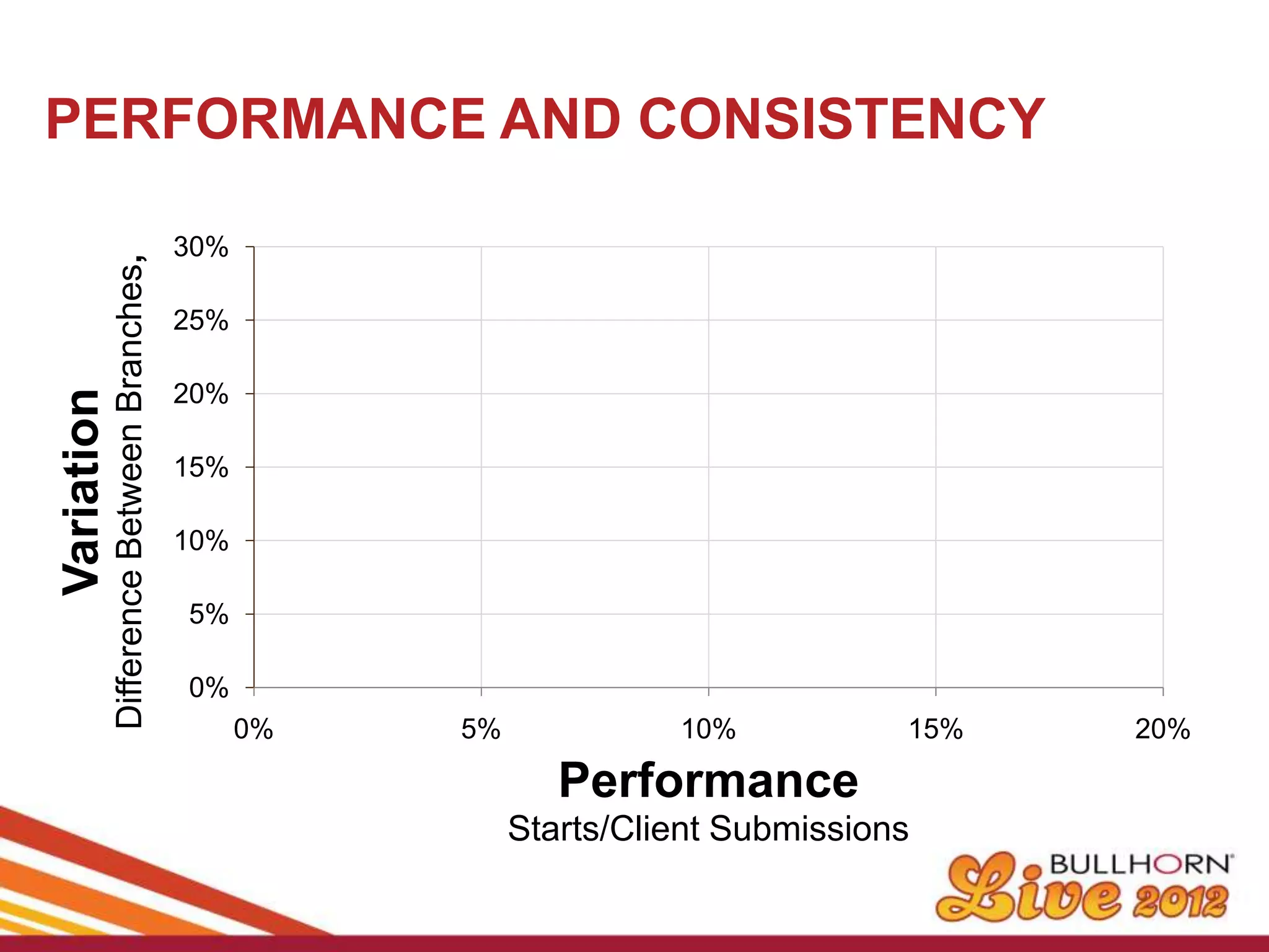 PERFORMANCE AND CONSISTENCY

                                           30%
            Difference Between Branches,




                                           25%

                                           20%
Variation




                                           15%

                                           10%

                                           5%

                                           0%
                                                 0%   5%             10%           15%   20%

                                                              Performance
                                                           Starts/Client Submissions
 