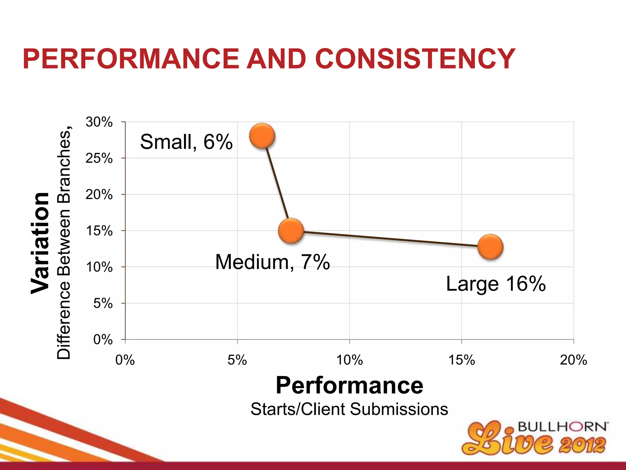 PERFORMANCE AND CONSISTENCY

                                           30%
            Difference Between Branches,



                                                      Small, 6%
                                           25%

                                           20%
Variation




                                           15%

                                           10%               Medium, 7%
                                                                                           Large 16%
                                           5%

                                           0%
                                                 0%           5%             10%           15%         20%

                                                                      Performance
                                                                   Starts/Client Submissions
 