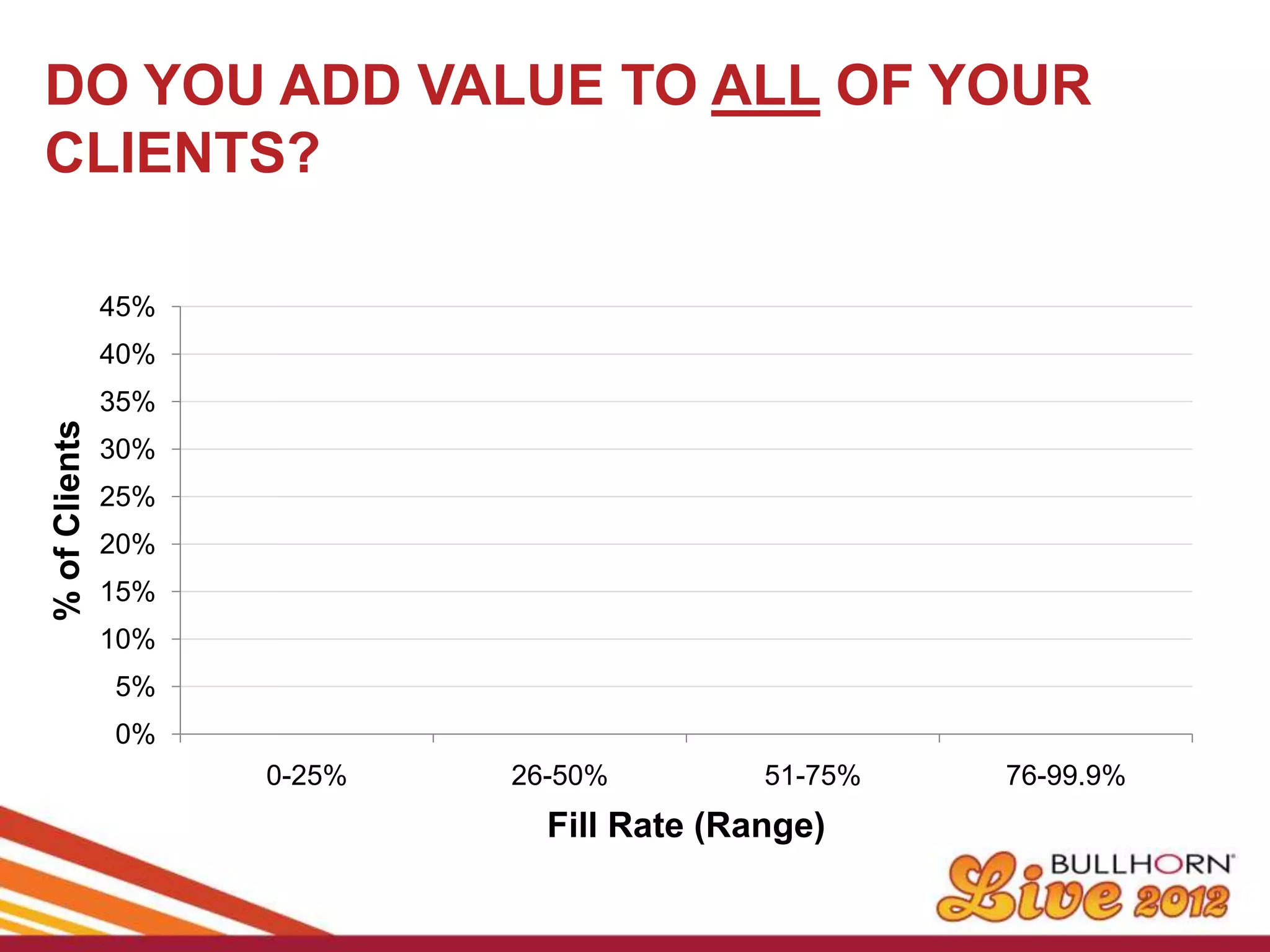 DO YOU ADD VALUE TO ALL OF YOUR
CLIENTS?

               45%
               40%
               35%
% of Clients




               30%
               25%
               20%
               15%
               10%
               5%
               0%
                     0-25%   26-50%         51-75%   76-99.9%
                               Fill Rate (Range)
 