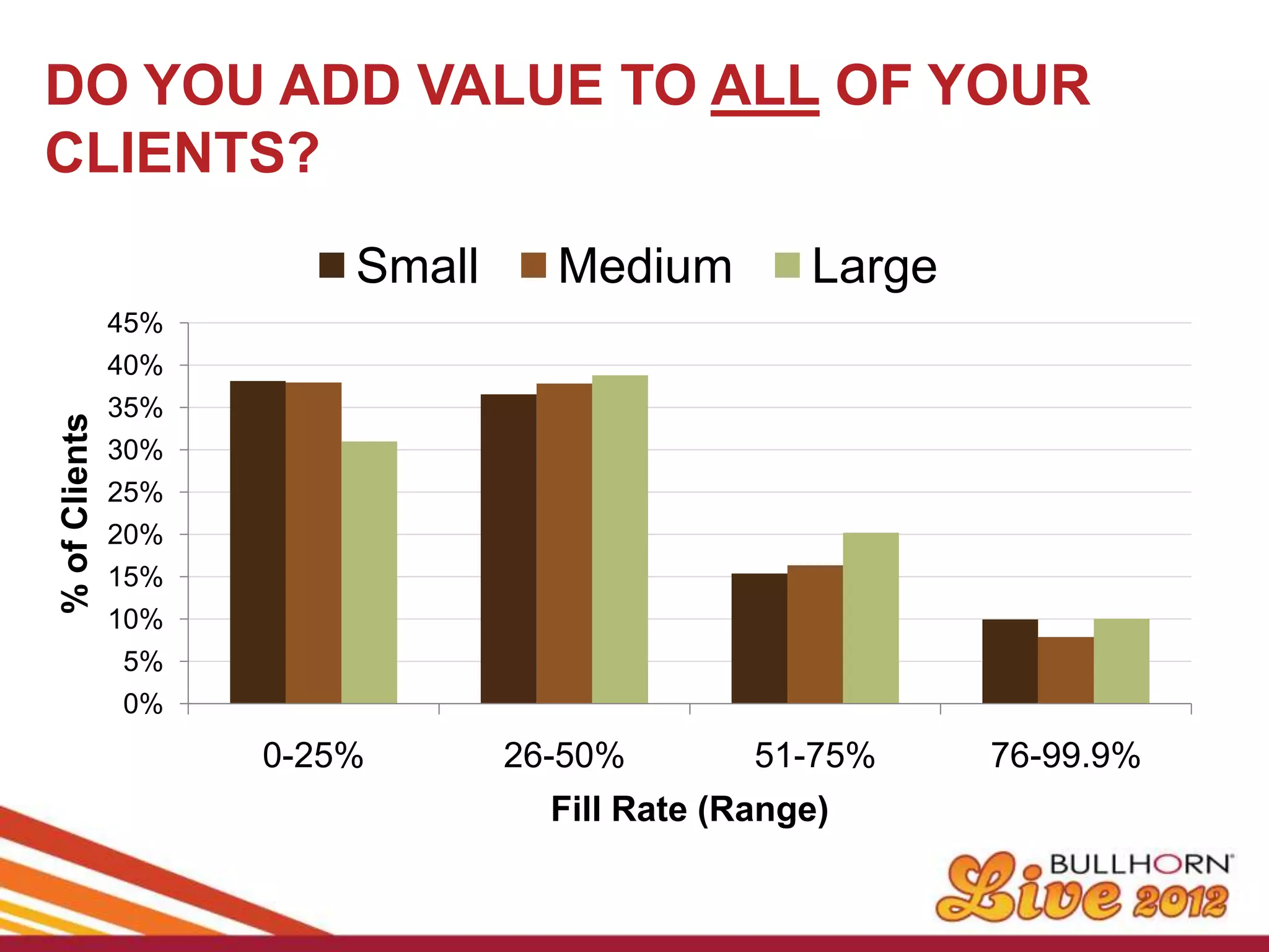 DO YOU ADD VALUE TO ALL OF YOUR
CLIENTS?
                         Small     Medium         Large
               45%
               40%
               35%
% of Clients




               30%
               25%
               20%
               15%
               10%
               5%
               0%
                     0-25%       26-50%        51-75%     76-99.9%
                                   Fill Rate (Range)
 