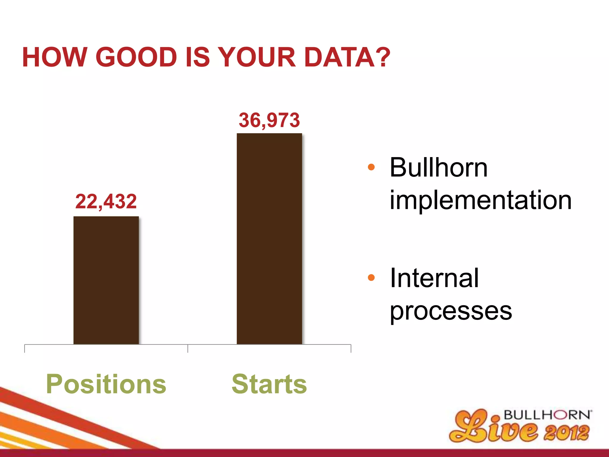 HOW GOOD IS YOUR DATA?

             36,973

                      • Bullhorn
   22,432               implementation

                      • Internal
                        processes

 Positions   Starts
 