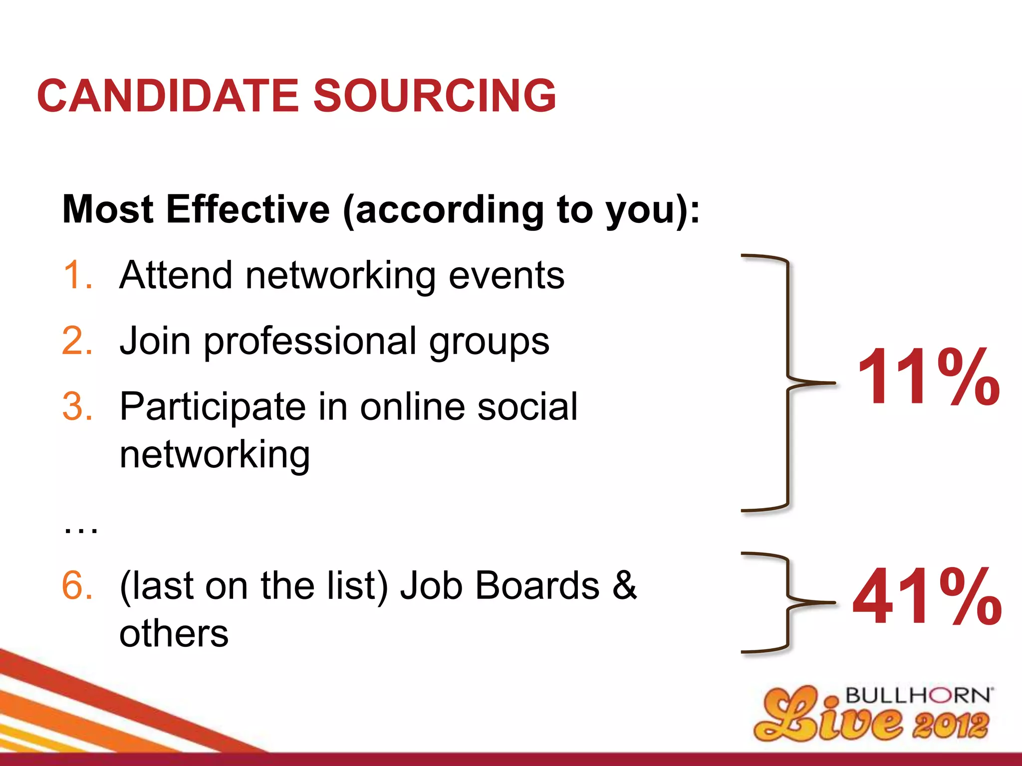CANDIDATE SOURCING

Most Effective (according to you):
1. Attend networking events
2. Join professional groups
3. Participate in online social      11%
   networking
…
6. (last on the list) Job Boards &
   others
                                     41%
 