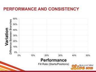 PERFORMANCE AND CONSISTENCY

                                          60%
            Difference Between Branches




   ...