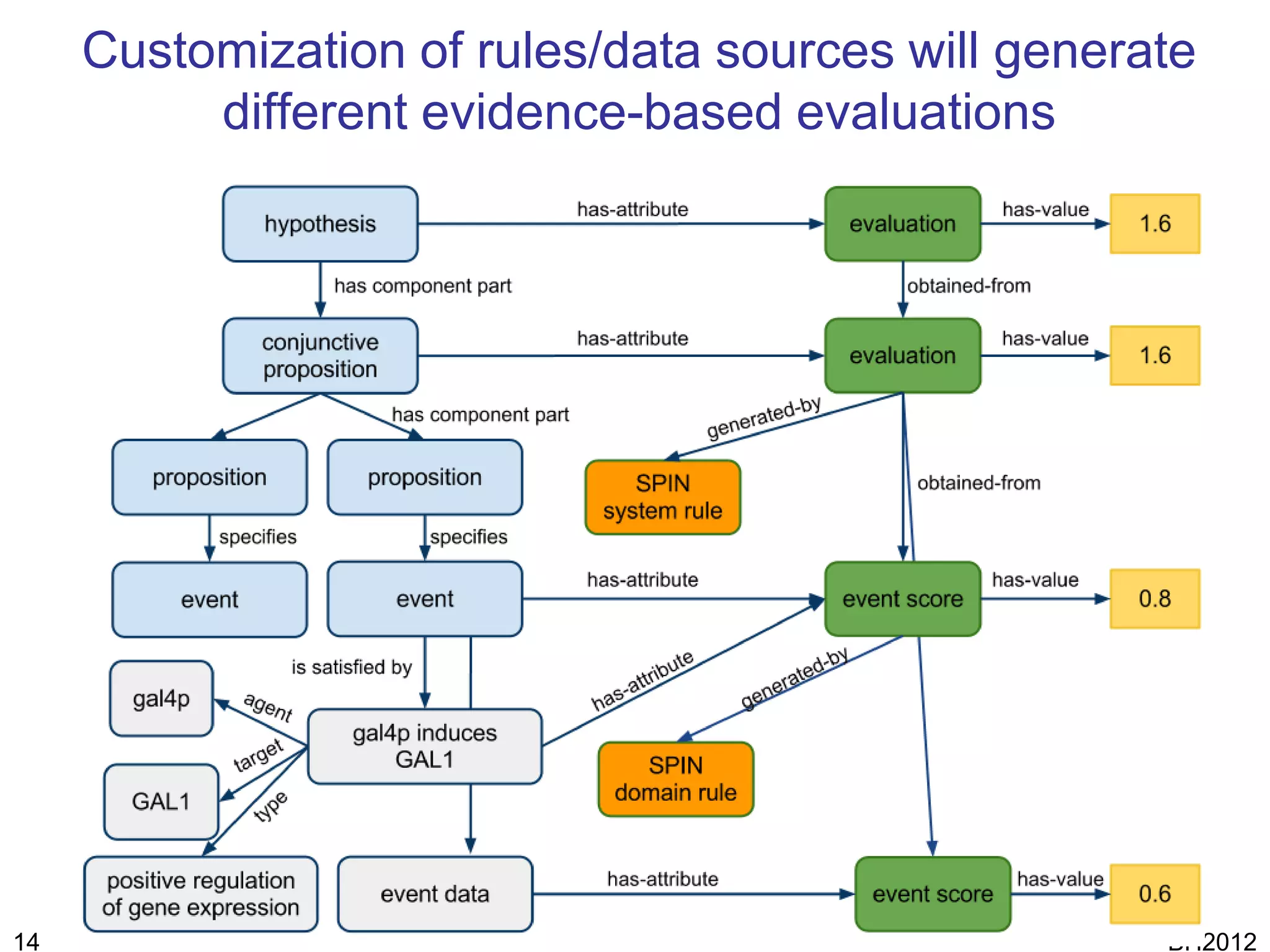 Customization of rules/data sources will generate
          different evidence-based evaluations




14                                                  BH2012
 