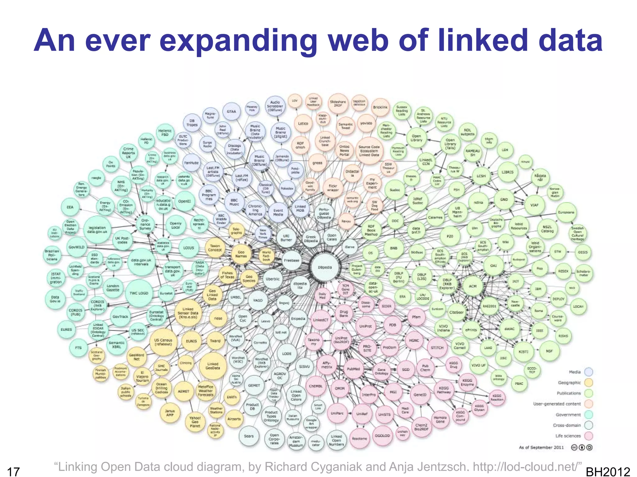 An ever expanding web of linked data




17    “Linking Open Data cloud diagram, by Richard Cyganiak and Anja Jentzsch. http://lod-cloud.net/” BH2012
 