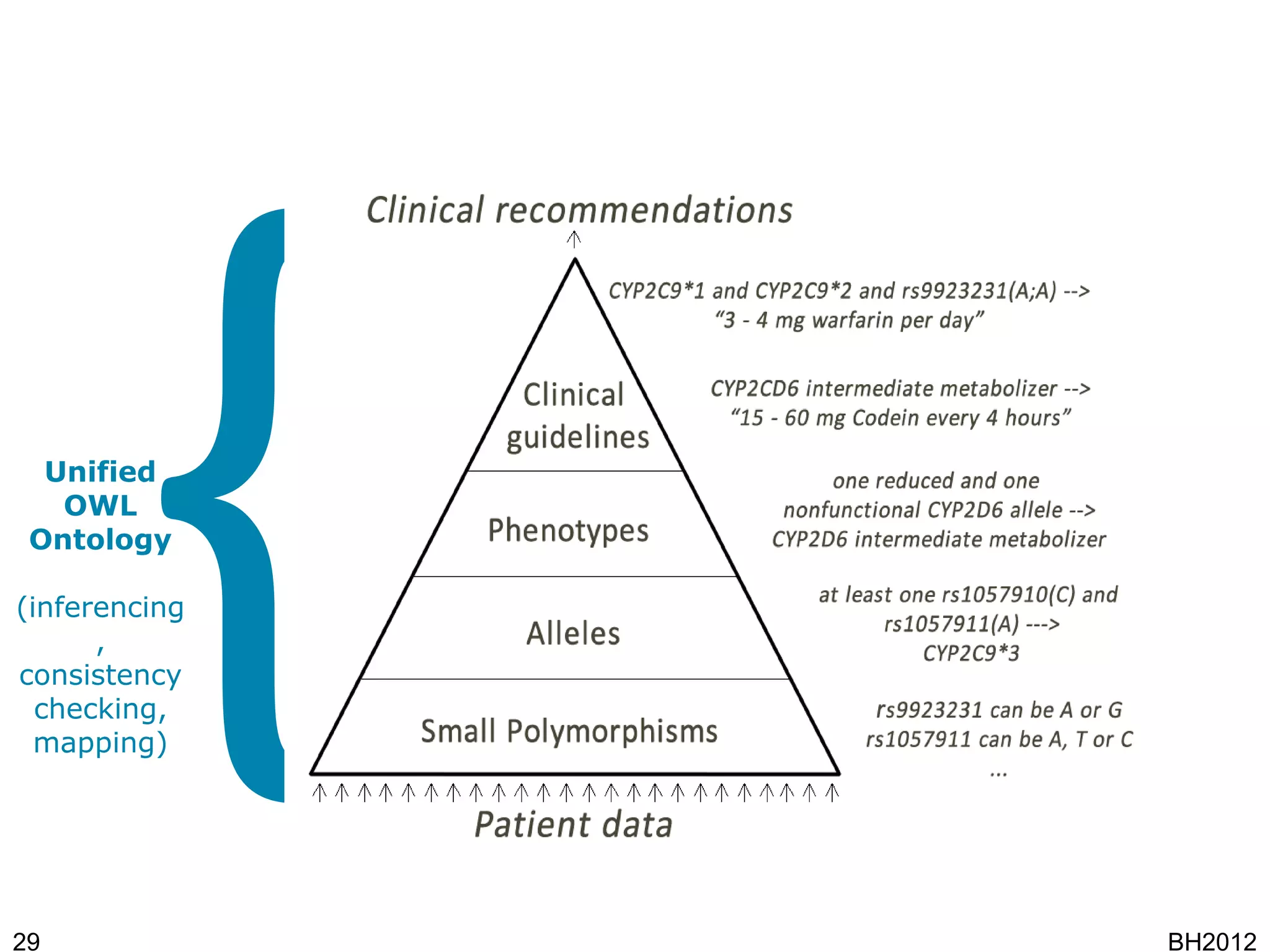 Unified
   OWL
 Ontology

(inferencing
      ,
consistency
  checking,
  mapping)




29             BH2012
 