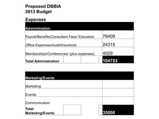 Proposed DBBIA 
2013 Budget 
Expenses 
Administration 
Payroll/Benefits/Consultant Fees/ Education 76409 
Office Expenses/Audit/Insurance 24315 
Memberships/Conferences/ (plus expenses) 4029 
Total Administration 104753 
Marketing/Events 
Marketing 
Events 
Communication 
Total 
Marketing/Events 35000 
 
