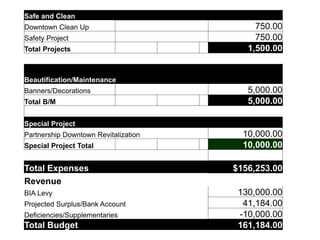 Safe and Clean 
Downtown Clean Up 750.00 
Safety Project 750.00 
Total Projects 1,500.00 
Beautification/Maintenance 
Banners/Decorations 5,000.00 
Total B/M 5,000.00 
Special Project 
Partnership Downtown Revitalization 10,000.00 
Special Project Total 10,000.00 
Total Expenses $156,253.00 
Revenue 
BIA Levy 130,000.00 
Projected Surplus/Bank Account 41,184.00 
Deficiencies/Supplementaries -10,000.00 
Total Budget 161,184.00 
 