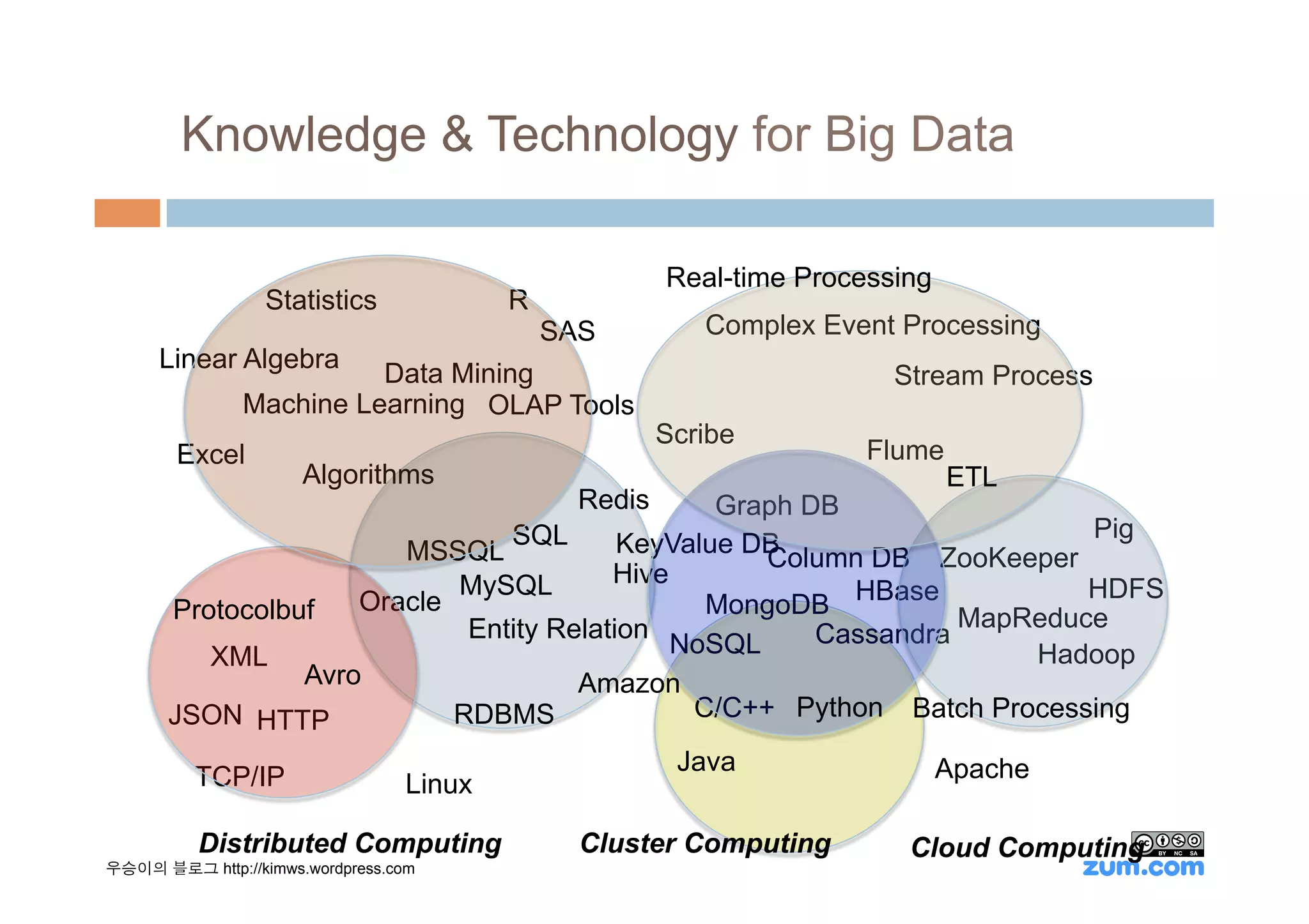 Knowledge & Technology for Big Data

                                                    Real-time Processing
                  Statistics          R
                                          SAS          Complex Event Processing
      Linear Algebra
                         Data Mining                                 Stream Process
               Machine Learning OLAP Tools
                                                    Scribe
        Excel                                                      Flume
                      Algorithms                                           ETL
                                            RedisGraph DB
                                SQL                                       Pig
                        MSSQL             KeyValue DB
                                                    Column DB ZooKeeper
                            MySQL        Hive
                                                                          HDFS
       Protocolbuf   Oracle                     MongoDB HBase MapReduce
                             Entity Relation            Cassandra
          XML                                 NoSQL                    Hadoop
                 Avro                 Amazon
       JSON HTTP            RDBMS              C/C++ Python Batch Processing
                                              Java              Apache
         TCP/IP         Linux

          Distributed Computing             Cluster Computing         Cloud Computing
우승이의 블로그 http://kimws.wordpress.com
 