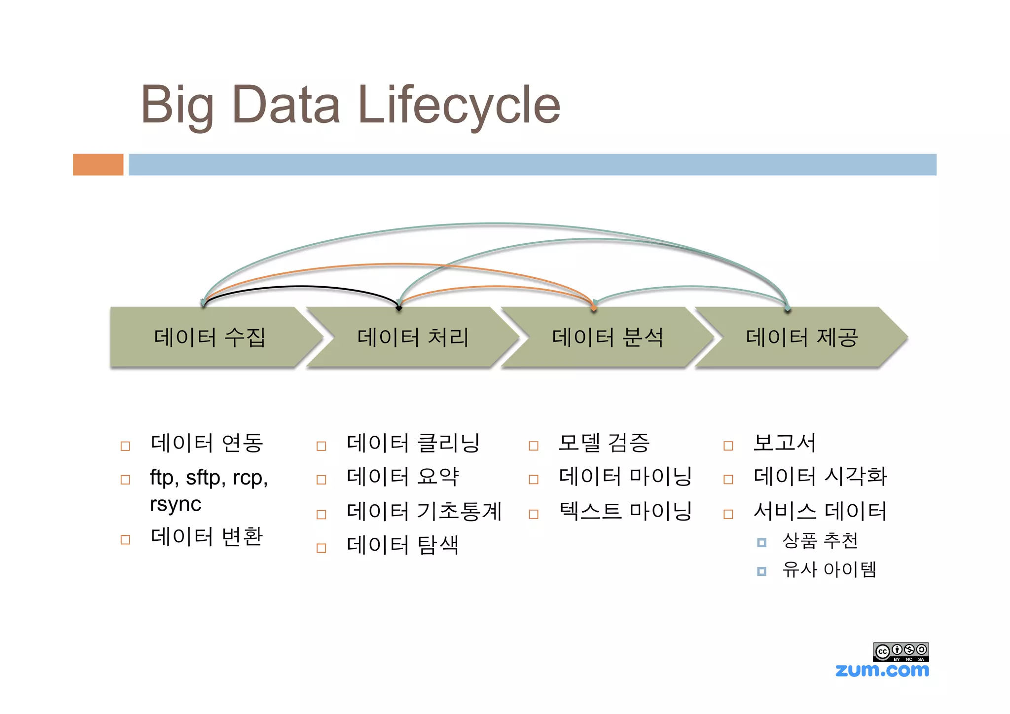Big Data Lifecycle



      데이터 수집                  데이터 처리           데이터 분석          데이터 제공



¨    데이터 연동            ¨    데이터 클리닝    ¨    모델 검증     ¨    보고서
¨    ftp, sftp, rcp,   ¨    데이터 요약     ¨    데이터 마이닝   ¨    데이터 시각화
      rsync             ¨    데이터 기초통계   ¨    텍스트 마이닝   ¨    서비스 데이터
¨    데이터 변환            ¨    데이터 탐색                           ¤    상품 추천
                                                               ¤    유사 아이템
 