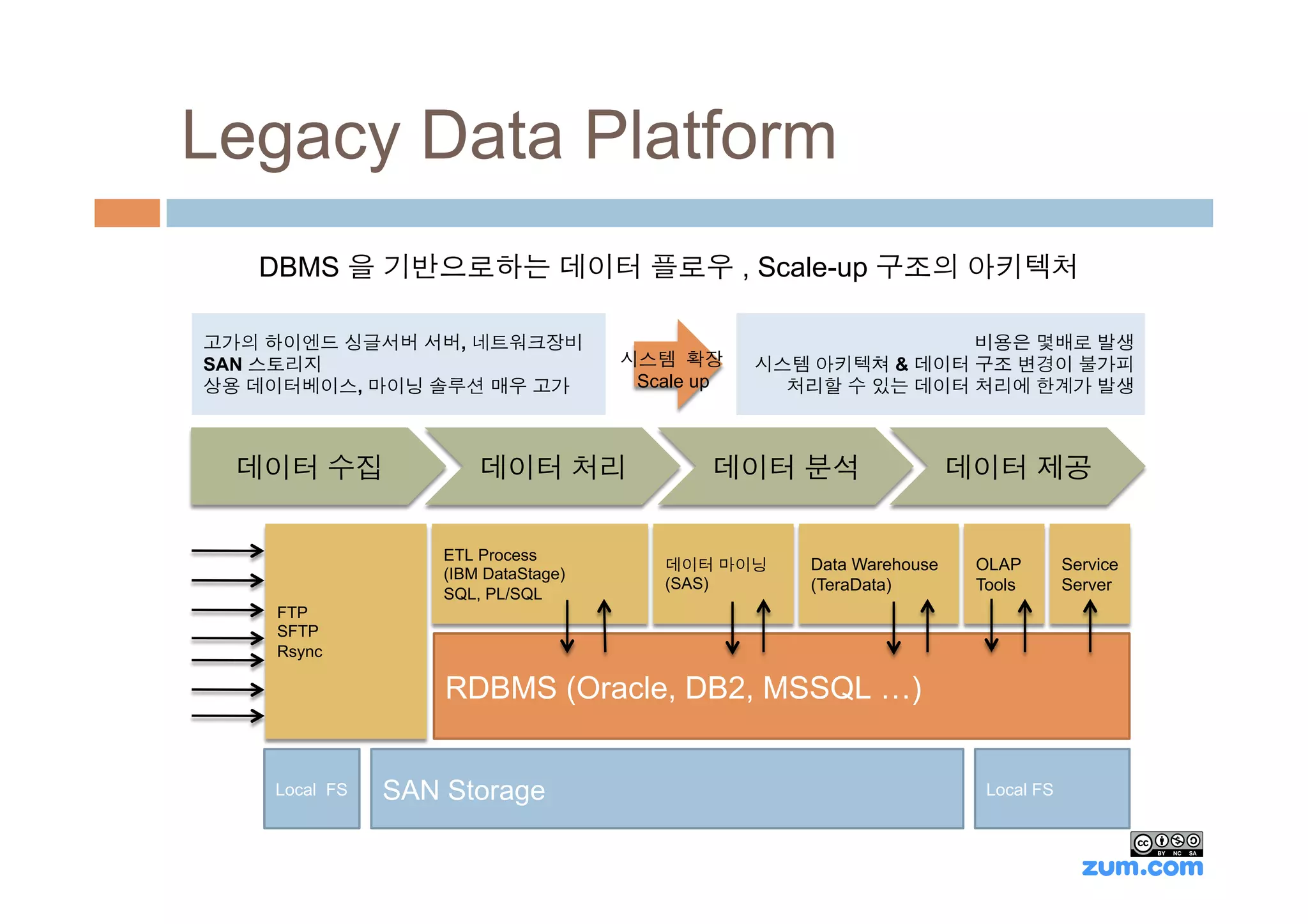 Legacy Data Platform
   DBMS 을 기반으로하는 데이터 플로우 , Scale-up 구조의 아키텍처

고가의 하이엔드 싱글서버 서버, 네트워크장비                                        비용은 몇배로 발생
SAN 스토리지                             시스템 확장      시스템 아키텍쳐 & 데이터 구조 변경이 불가피
상용 데이터베이스, 마이닝 솔루션 매우 고가              Scale up     처리할 수 있는 데이터 처리에 한계가 발생



  데이터 수집               데이터 처리                데이터 분석                  데이터 제공

                   ETL Process
                                        데이터 마이닝     Data Warehouse    OLAP        Service
                   (IBM DataStage)
                                        (SAS)       (TeraData)        Tools       Server
                   SQL, PL/SQL
    FTP
    SFTP
    Rsync

                   RDBMS (Oracle, DB2, MSSQL …)


    Local FS   SAN Storage                                             Local FS
 