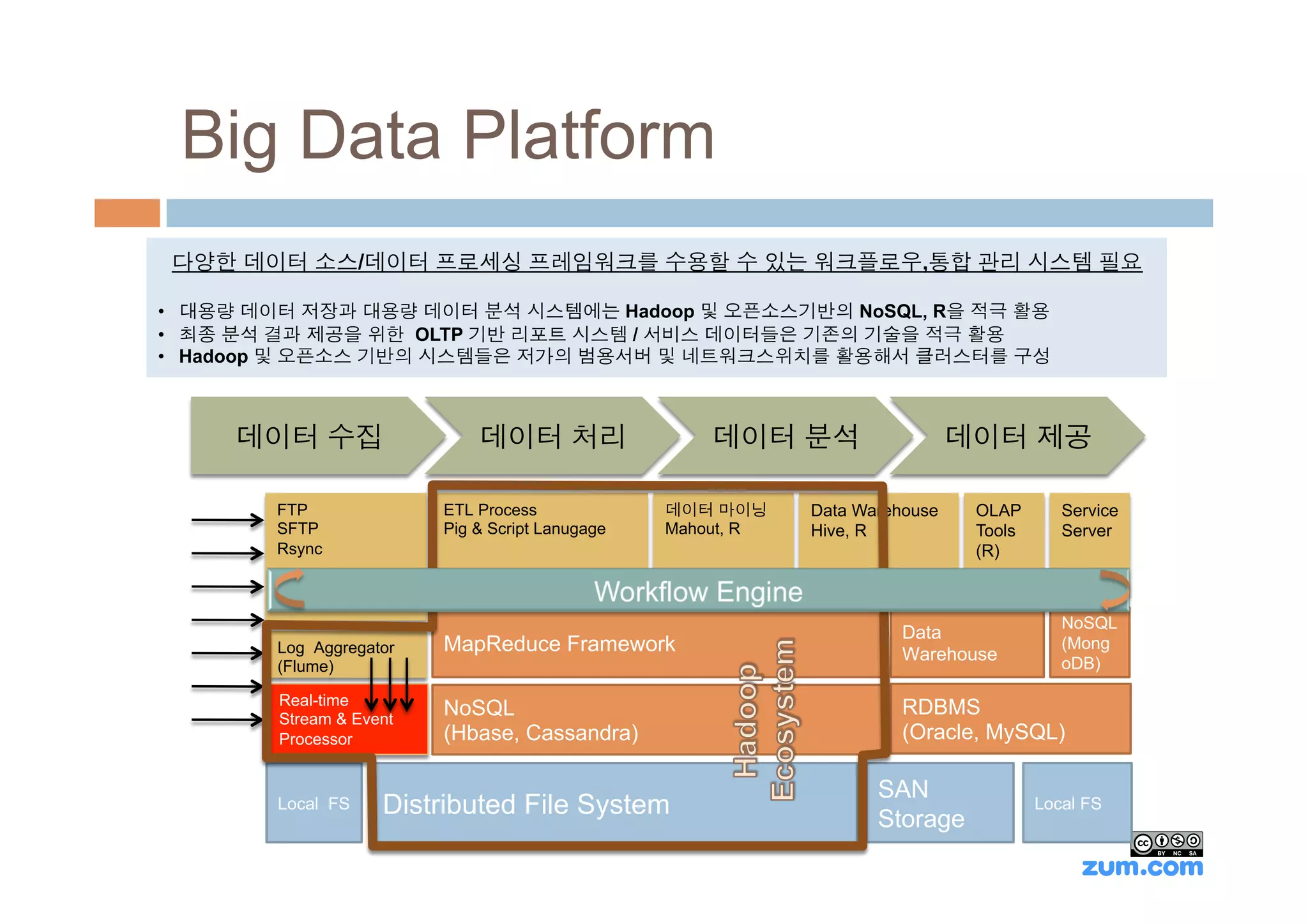 Big Data Platform
 다양한 데이터 소스/데이터 프로세싱 프레임워크를 수용할 수 있는 워크플로우,통합 관리 시스템 필요

•  대용량 데이터 저장과 대용량 데이터 분석 시스템에는 Hadoop 및 오픈소스기반의 NoSQL, R을 적극 활용
•  최종 분석 결과 제공을 위한 OLTP 기반 리포트 시스템 / 서비스 데이터들은 기존의 기술을 적극 활용
•  Hadoop 및 오픈소스 기반의 시스템들은 저가의 범용서버 및 네트워크스위치를 활용해서 클러스터를 구성



     데이터 수집                  데이터 처리                  데이터 분석                   데이터 제공

        FTP              ETL Process             데이터 마이닝     Data Warehouse    OLAP       Service
        SFTP             Pig & Script Lanugage   Mahout, R   Hive, R           Tools      Server
        Rsync                                                                  (R)



                                                                                          NoSQL
                                                                       Data
        Log Aggregator   MapReduce Framework                           Warehouse
                                                                                          (Mong
        (Flume)                                                                           oDB)

        Real-time
        Stream & Event
                         NoSQL                                         RDBMS
        Processor        (Hbase, Cassandra)                            (Oracle, MySQL)

                                                                    SAN
        Local FS    Distributed File System                         Storage
                                                                                       Local FS
 