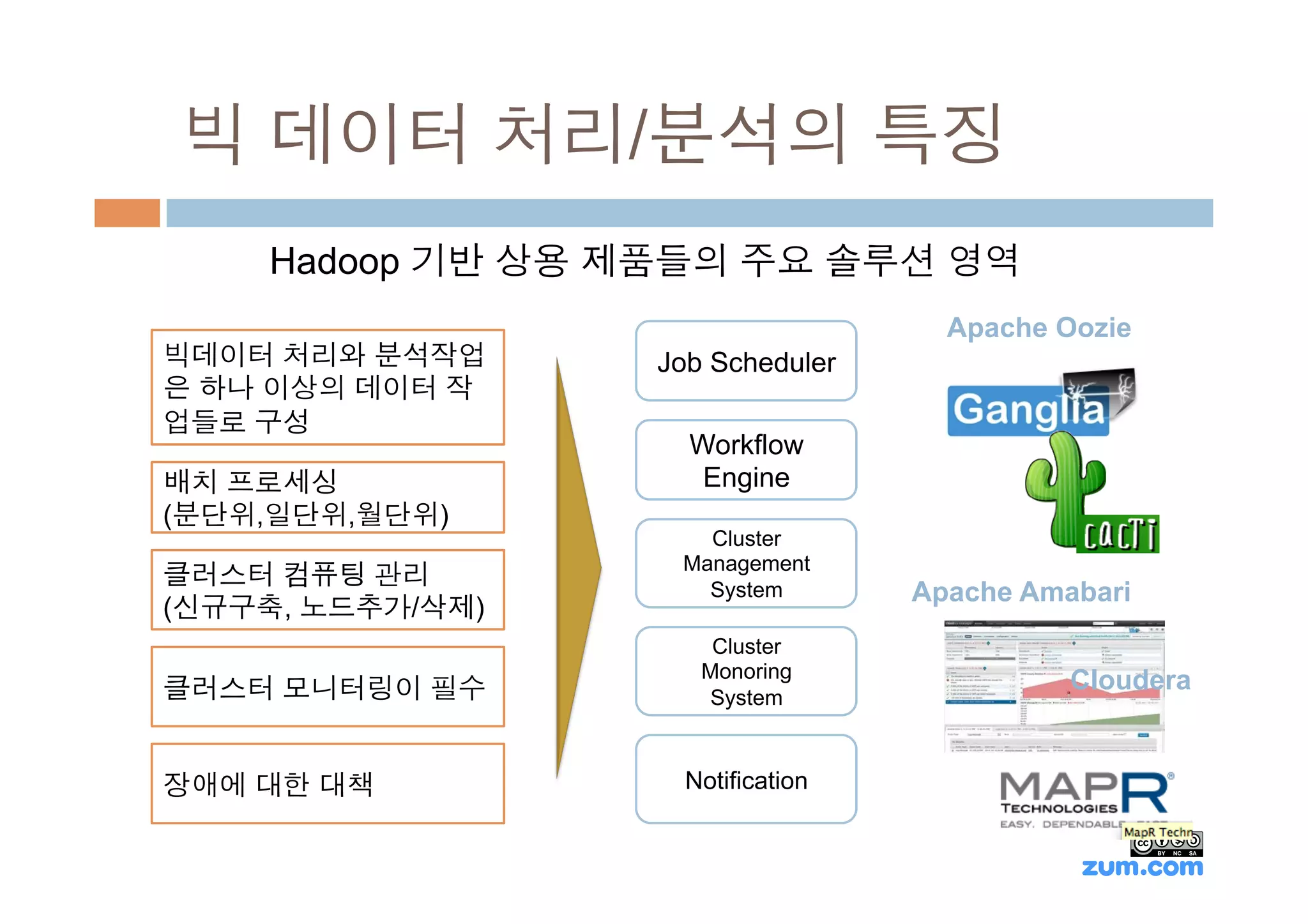 빅 데이터 처리/분석의 특징
    Hadoop 기반 상용 제품들의 주요 솔루션 영역
                                     Apache Oozie
빅데이터 처리와 분석작업     Job Scheduler
은 하나 이상의 데이터 작
업들로 구성
                    Workflow
배치 프로세싱              Engine
(분단위,일단위,월단위)
                     Cluster
                   Management
클러스터 컴퓨팅 관리          System        Apache Amabari
(신규구축, 노드추가/삭제)
                      Cluster
                     Monoring                Cloudera
클러스터 모니터링이 필수         System



장애에 대한 대책           Notification
 