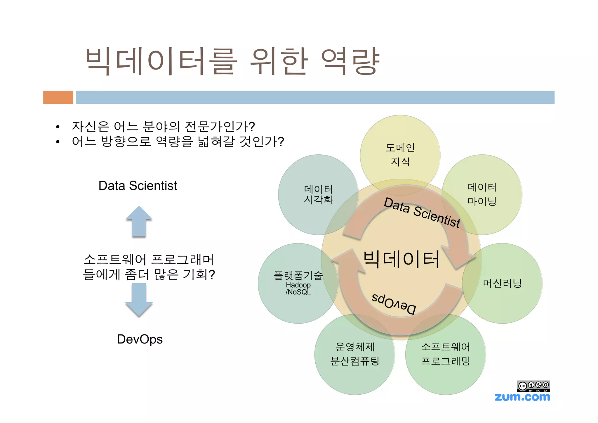 빅데이터를 위한 역량
•  자신은 어느 분야의 전문가인가?
•  어느 방향으로 역량을 넓혀갈 것인가?                    도메인
                                            지식

    Data Scientist            데이터                                데이터
                              시각화          Data                  마이닝
                                                  Scie
                                                         ntist


  소프트웨어 프로그래머                         빅데이터
  들에게 좀더 많은 기회?      플랫폼기술
                          Hadoop                                  머신러닝
                          /NoSQL              s
                                       D evOp


       DevOps
                                    운영체제           소프트웨어
                                   분산컴퓨팅           프로그래밍
 
