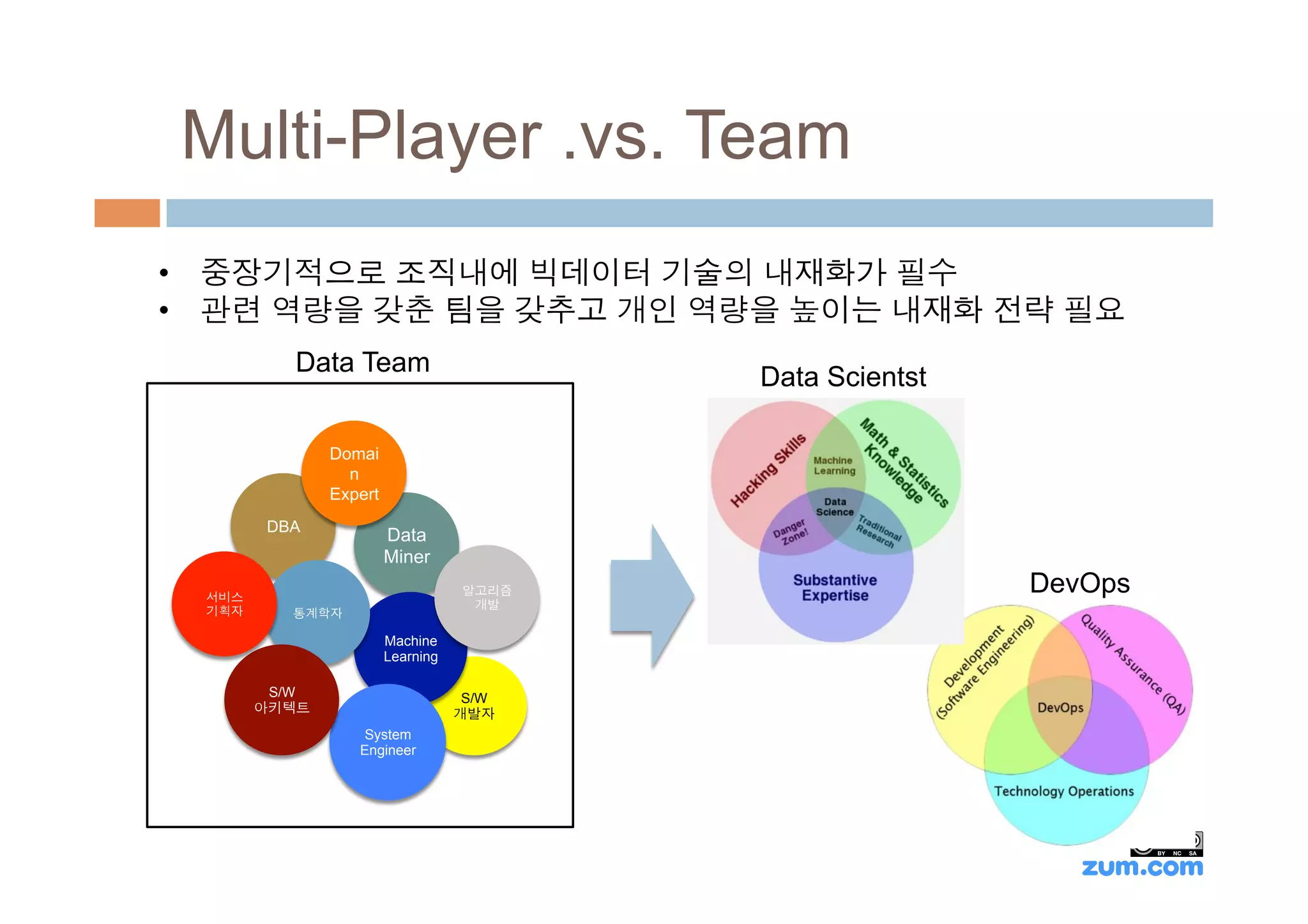 Multi-Player .vs. Team
•  중장기적으로 조직내에 빅데이터 기술의 내재화가 필수
•  관련 역량을 갖춘 팀을 갖추고 개인 역량을 높이는 내재화 전략 필요
         Data Team
                                         Data Scientst

              Domai
                n
              Expert
       DBA
                       Data
                       Miner

 서비스
                                  알고리즘                   DevOps
                                   개발
 기획자     통계학자

                       Machine
                       Learning

        S/W                        S/W
       아키텍트                       개발자
                  System
                 Engineer
 