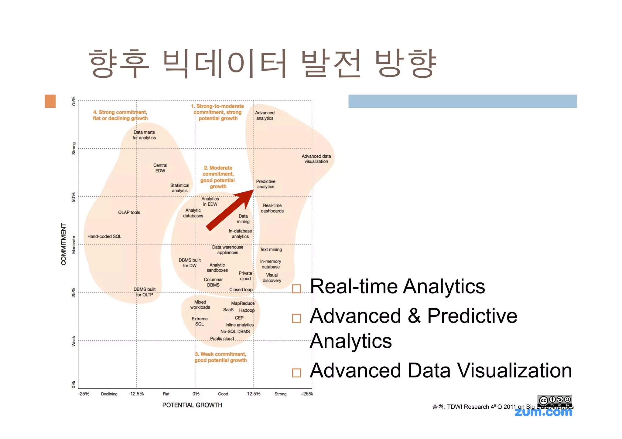 향후 빅데이터 발전 방향




       ¨  Real-time Analytics
       ¨  Advanced & Predictive

           Analytics
       ¨  Advanced Data Visualization

                      출처: TDWI Research 4thQ 2011 on Big Data Analytics
 