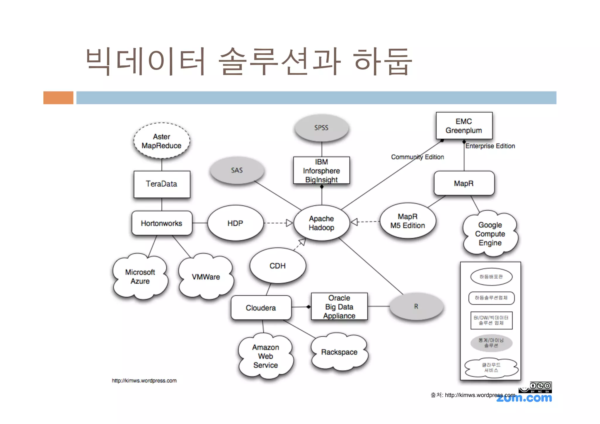 빅데이터 솔루션과 하둡




               출처: http://kimws.wordpress.com
 