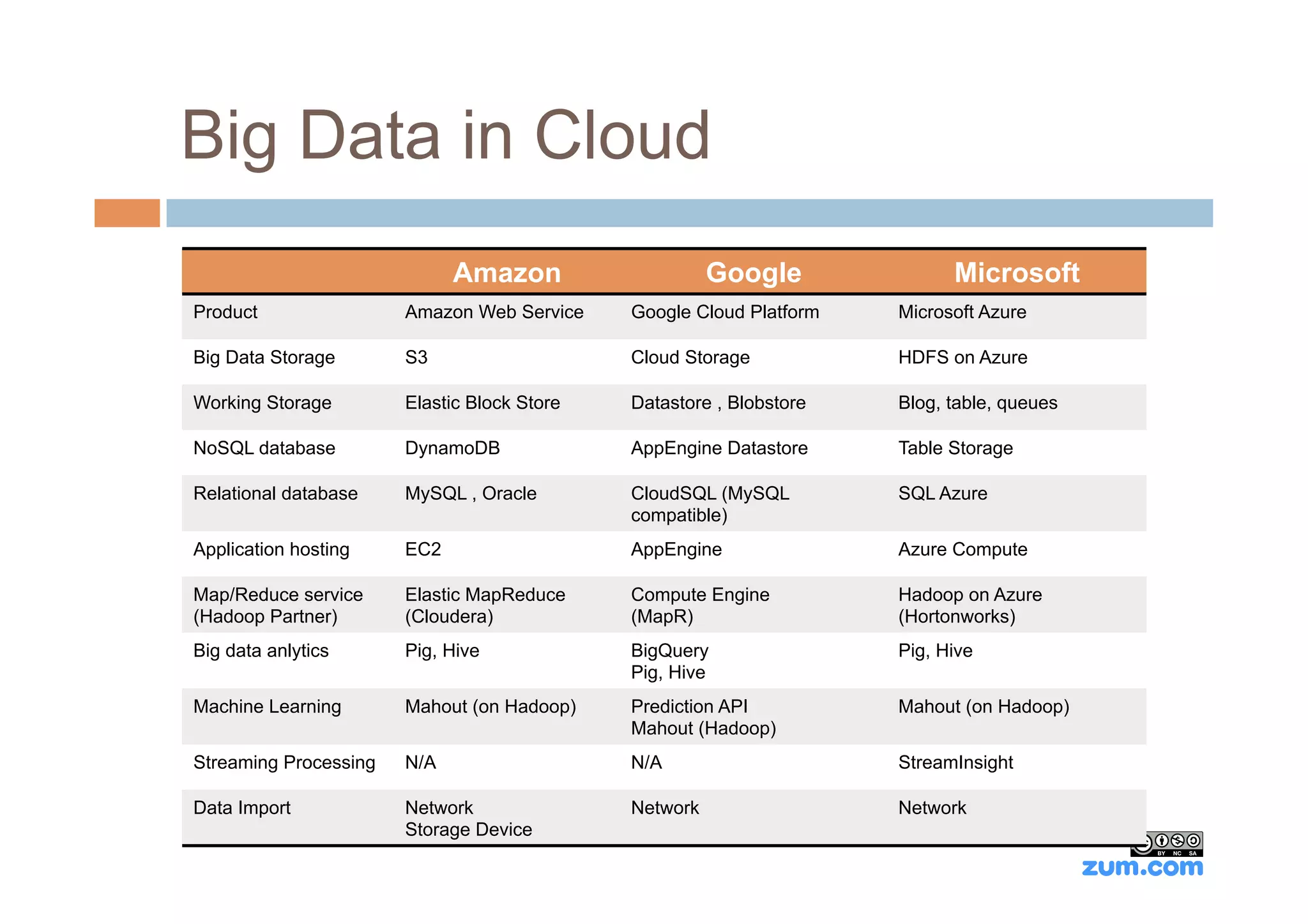 Big Data in Cloud
                             Amazon                    Google              Microsoft
Product                Amazon Web Service    Google Cloud Platform   Microsoft Azure

Big Data Storage       S3                    Cloud Storage           HDFS on Azure

Working Storage        Elastic Block Store   Datastore , Blobstore   Blog, table, queues

NoSQL database         DynamoDB              AppEngine Datastore     Table Storage

Relational database    MySQL , Oracle        CloudSQL (MySQL         SQL Azure
                                             compatible)
Application hosting    EC2                   AppEngine               Azure Compute

Map/Reduce service     Elastic MapReduce     Compute Engine          Hadoop on Azure
(Hadoop Partner)       (Cloudera)            (MapR)                  (Hortonworks)
Big data anlytics      Pig, Hive             BigQuery                Pig, Hive
                                             Pig, Hive
Machine Learning       Mahout (on Hadoop)    Prediction API          Mahout (on Hadoop)
                                             Mahout (Hadoop)
Streaming Processing   N/A                   N/A                     StreamInsight

Data Import            Network               Network                 Network
                       Storage Device
 