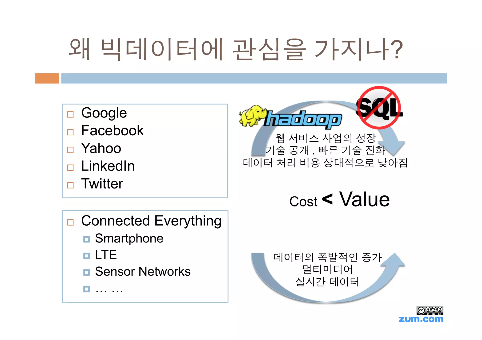 왜 빅데이터에 관심을 가지나?

¨    Google
¨    Facebook                   웹 서비스 사업의 성장
¨    Yahoo                    기술 공개 , 빠른 기술 진화
¨    LinkedIn               데이터 처리 비용 상대적으로 낮아짐

¨    Twitter
                                  Cost <   Value
¨    Connected Everything
      ¤  Smartphone
      ¤  LTE                   데이터의 폭발적인 증가
      ¤  Sensor Networks          멀티미디어
                                  실시간 데이터
      ¤  … …
 