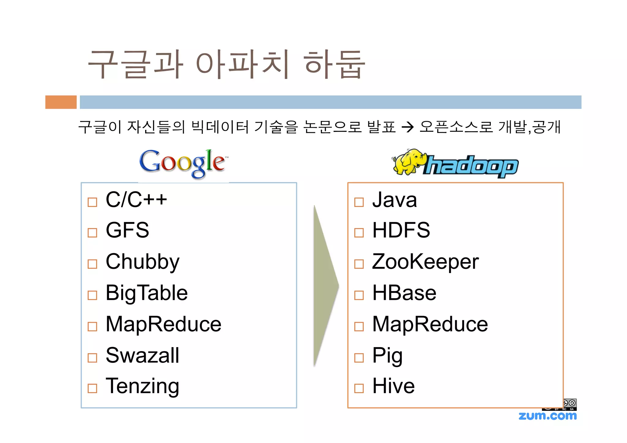 구글과 아파치 하둡
구글이 자신들의 빅데이터 기술을 논문으로 발표 à 오픈소스로 개발,공개




¨  C/C++             ¨  Java
¨  GFS               ¨  HDFS

¨  Chubby            ¨  ZooKeeper

¨  BigTable          ¨  HBase

¨  MapReduce         ¨  MapReduce

¨  Swazall           ¨  Pig

¨  Tenzing           ¨  Hive
 