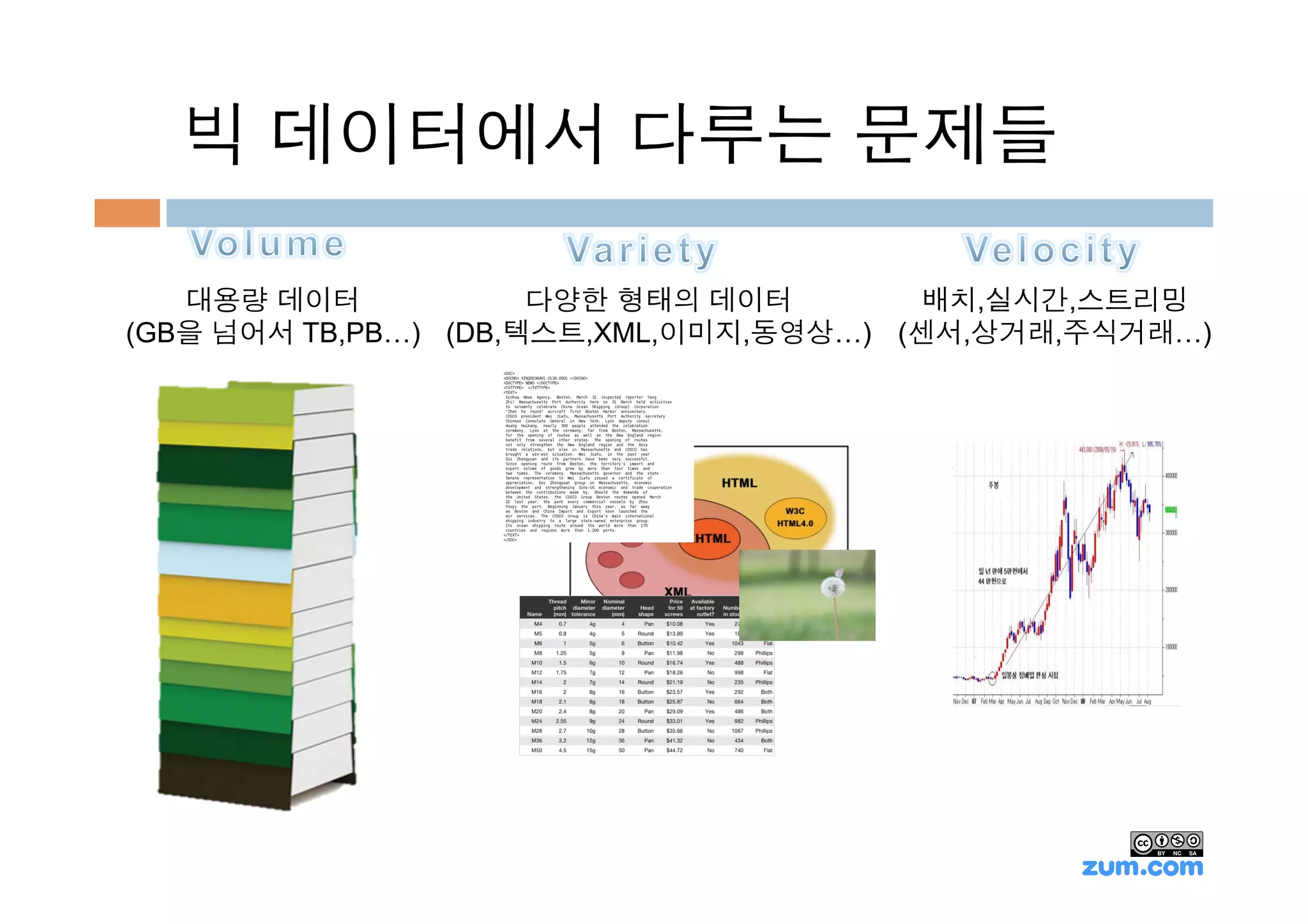 빅 데이터에서 다루는 문제들

   대용량 데이터            다양한 형태의 데이터        배치,실시간,스트리밍
(GB을 넘어서 TB,PB…) (DB,텍스트,XML,이미지,동영상…) (센서,상거래,주식거래…)
 