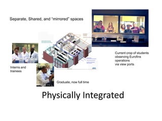 Separate, Shared, and “mirrored” spaces




                                                  Current crop of students
                                                  observing Eurofins
                                                  operations
                                                  via view ports
Interns and
trainees


                        Graduate, now full time



                Physically Integrated
 