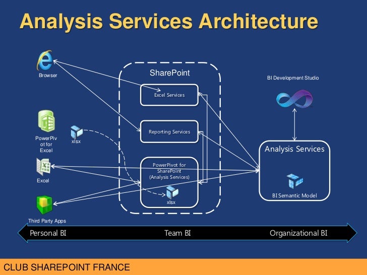analysis semantic data SharePoint 2010 Server 2012 Business and Intelligence SQL