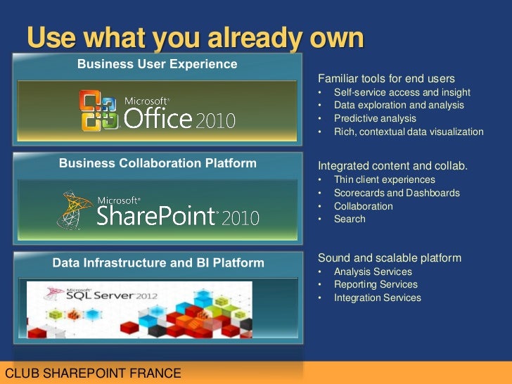 sharepoint 2010 and sql server 2012 business intelligence collaboration charts for sharepoint 2010