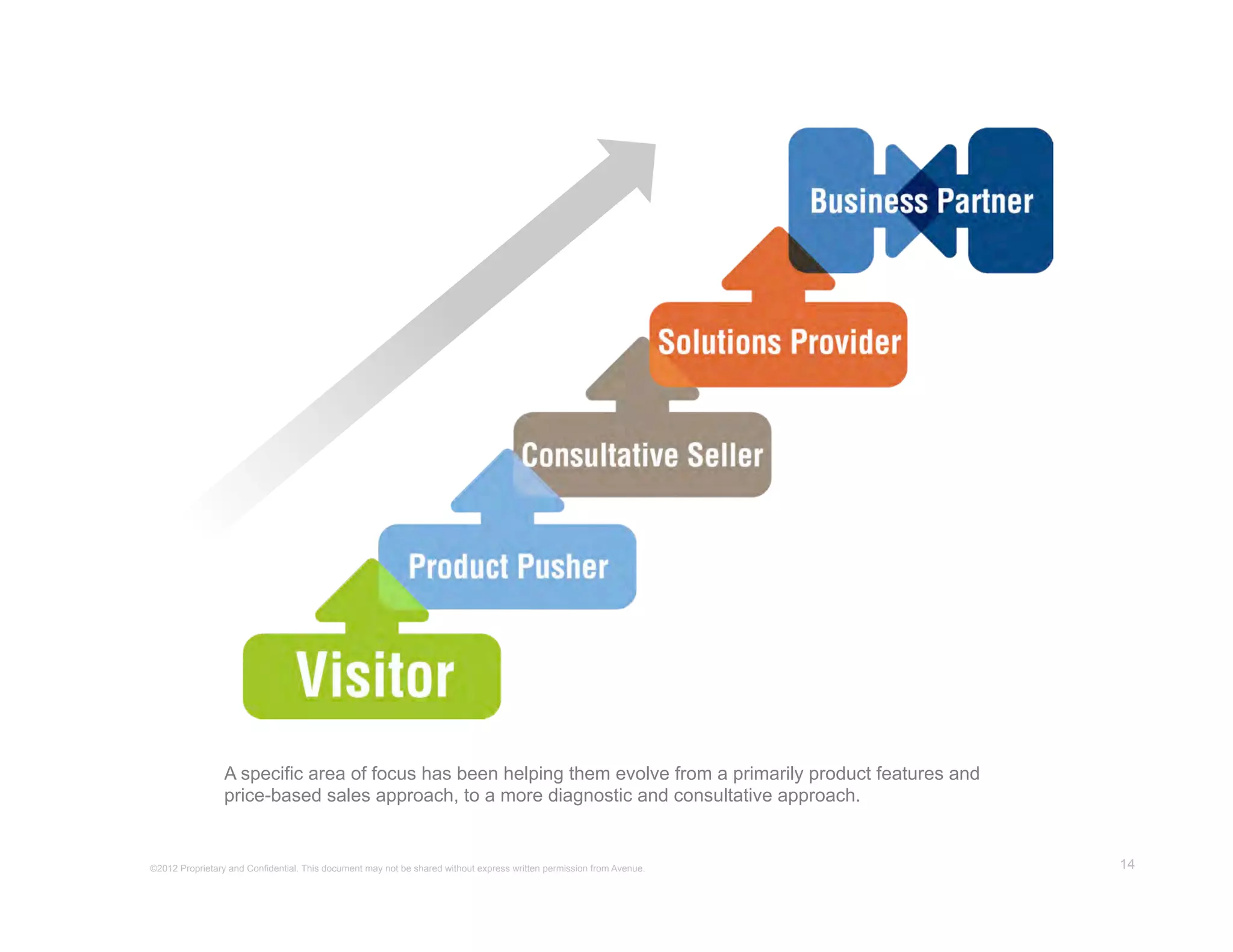 A specific area of focus has been helping them evolve from a primarily product features and
                 price-based sales approach, to a more diagnostic and consultative approach.


                                                                                                                      PROJECT HORIZON   14
©2012 Proprietary and Confidential. This document may not be shared without express written permission from Avenue.
 