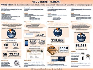GGU UNIVERSITY LIBRARY
Primary Goal: To help students develop the research skills they need to be academically and professionally successful in our constantly changing world
 Objective 1:                                                       Objective 2:                                                                            Objective 3:                                                                 Objective 4:
 Help students develop the research skills they need                Students and Faculty have easy access to library                                        Students have the resources needed to achieve                                Offer a physical environment that facilitates student
 for academic success                                               resources                                                                               educational objectives                                                       learning

 Methods:                                                           Methods:                                                                                Methods:                                                                     Methods:
 •Student and Faculty surveys                                       •Student and Faculty surveys                                                            •Student and Faculty surveys                                                 •Student and Faculty surveys
 •Graduate survey 2011-2012                                         •Comments from students and faculty; informal focus groups                              •Comments from students and faculty; informal focus groups                   •Comments from students and faculty; informal focus groups
 •Student feedback forms on research sessions over an hour          •Usage statistics for:                                                                  •Statistics for:                                                             •Statistics for:
 •Log of Research Instruction Visits                                                •Library databases                                                                       •Circulation of materials                                                    •Study of patron usage by individuals and groups
 •Log of Reference Interactions                                                     •Library catalog & mobile catalog                                                        •Interlibrary loan requests                                                  •Reference Log comments regarding student use
 •Statistics on use of Library Research Guides                                      •Library website & mobile website                                                        •Library database usage                                                      of physical space

 What we learned:                                                   What we learned:                                                                        What we learned:                                                             What we learned:

  “Students, who know and use the services and resources                              Students want and need:                                                   "I hope library can offer textbook borrow service.”                                        Students want and need:
   offered by Golden Gate University Library, love them.”               •A single search across all databases
                                                                                                                                                                                 Results of MKT 336 Library Student Survey
                                                                                                                                                                                                                                            •Group study rooms and quiet study areas
                       Results of MKT 336 Library Student Survey        •Mobile access to library resources                                                                                                                                 •Current versions of Microsoft Office on computers
                                                                               Results of MKT 336 Library Student Survey, Reference Log, student feedback    “Please rate the quality of GGU Library online research resources”             •More computers and power outlets for laptops
 “Because of my GGU education, I have stronger research skills”
                                                                                                                                                                                                                                            •Faster scanning station


                                                                                                                                                                                     93%
                                                                                                                                                                                                                                                          Results of MKT 336 Library Student Survey, Reference Log
                                                                    What we did:

                         91%                                                           Implemented single search
                                                                                                                                                                                                   rated
                                                                                                                                                                                                                                                  “Please rate the quality of GGU Library Services”


                                                                                                                         17,164                                                         Excellent (55%)


                                                                                                                                                                                                                                                                   95%
                                  of respondents

                       Strongly agree (46%)                                                                                                                                              or Good (38%)
                          or Agree (45%)                                                                          Searches from Jan-Dec 2011                                  Results of GGU Graduating Student Survey 2011-12

                 Results of GGU Graduating Student Survey 2011-12                                                                                                                                                                                                               rated




                                                                                                                                                                       218,988
                                                                                      Implemented mobile access                                                                                                                                                       Excellent (53%)

                                                                                       1,133 1,350
 What we did: (July 1, 2011-April 30, 2012)                                                                                                                                                                                                                            or Good (42%)

                 Research Instruction Statistics                                                                                                                       Database searches Jan-Dec 2011                                                     Results of GGU Graduating Student Survey 2011-12
                                                                                          Library Catalog                            Mobile Website
         68                                    631                                           pageviews
                                                                                         [August 1, 2012-April 30, 2012]
                                                                                                                                      pageviews             What we did:
                                                                                                                                                                                                                                                        81,268
           In-class
             visits
                                                      Students
                                                   in attendance                       Redesigned Library Catalog                                              112                                            1110                                        People entered the library
                                                                                                                                                                                                                                                         July 1, 2011-April 30, 2012
                                                                                                                                                                   textbooks added                             textbook checkouts
                    Research Guides Statistics                                                                                                                                                                                           What we did:
                                                                                                                                                                                                                 Sep 2011 - April 2012


      50 23,231
                                                                                                                                                                                                                                         •Upgraded scanning station

                                                                                                                                                                                                                                         •Created more study space
                                                                                                                                                                     Print reserve checkouts more than doubled                           and added power outlets
       Research          # times Research Guides viewed
        Guides                                                                                                                                                                                                3104                       •Added bulletin boards
                                                                                                                                                                                                                                         and electronic signage
 What we’ll do next:                                                What we’ll do next:                                                                                        1359
                                                                                                                                                                         July 2010-June 2011                    July 2011-April 2012     What we’ll do next:
 Create instruction videos                                          •Create a database of databases to improve access to the
 based on program-specific                                          databases                                                                               What we’ll do next:                                                          •Continue to create more study space by shifting and weeding
 library resources and                                              •Implement online catalog module so students and faculty can                                                                                                         book collection
                                                                                                                                                            •Continue to develop textbook and reserve collection
 frequently-asked questions                                         automatically request articles via Interlibrary loan, without filling                                                                                                •Work with others on plans for the renovation of the library to
                                                                                                                                                            •Implement Digital Commons, to make available GGU-created
 from the reference interaction log                                 out a form                                                                                                                                                           address student needs
                                                                                                                                                            academic content

                                                                                              GGU Assessment Poster Showcase | May 23, 2012
 