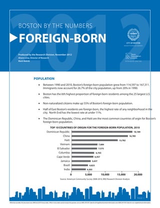 page 1
2012BOSTON BY THE NUMBERS
FOREIGN-BORN city of boston
mayor thomas m. menino
peter meade, director
Produced by the Research Division, November 2012
Alvaro Lima, Director of Research
Mark Melnik
Wheneverpossible,thisdocumentuses2000and2010Censusdata. WhenCensusdatacannotanswerthequestion,weuse2006-2010ACSdataforallneighborhoodlevelinformationand2008-2010ACSdatafornon-neighborhoodinformation.
Population
•	 Between 1990 and 2010, Boston’s foreign-born population grew from 114,597 to 167,311.
Immigrants now account for 26.7% of the city population, up from 20% in 1990.
•	 Boston has the 6th highest proportion of foreign-born residents among the 25 largest U.S.
cities.
•	 Non-naturalized citizens make up 55% of Boston’s foreign-born population.
•	 Half of East Boston’s residents are foreign-born, the highest rate of any neighborhood in the
city. North End has the lowest rate at under 11%.
•	 The Dominican Republic, China, and Haiti are the most common countries of orgin for Boston’s
foreign-born population.
Top 10 Countries of Origin for the Foreign-Born Population, 2010
Source: American Community Survey 2008-2010, BRA Research Division Analysis
Dominican Republic
China
Haiti
Vietnam
El Salvador
Columbia
Cape Verde
Jamaica
Brazil
India
0 5,000 10,000 15,000 20,000
18,189
16,785
13,782
7,684
7,575
6,703
6,457
5,637
4,823
4,203
 