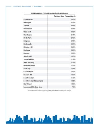 Boston by the Numbers • immigrants
page 4
Foreign Born Population by Neighborhood
Foreign Born Population %
East Boston 50.3%
Mattapan 35.5%
Allston 33.1%
Downtown 32.4%
West End 32.3%
Dorchester 31.1%
Hyde Park 29.9%
Brighton 29.5%
Roslindale 29.1%
Mission Hill 24.7%
Roxbury 24.6%
Fenway 23.6%
South End 23.3%
Jamacia Plain 21.1%
West Roxbury 21.1%
Harbor Islands 17.7%
Back Bay 17.1%
Charlestown 13.9%
Beacon Hill 12.7%
South Boston 11.7%
South Boston Waterfront 10.8%
North End 10.7%
Longwood Medical Area 7.3%
Source: American Community Survey 2006-2010, BRA Research Division Analysis
 