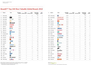 Top 100 marcas más valiosas del 2012 - BrandZ