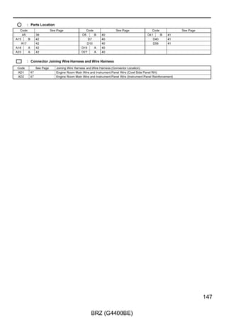 F RELAY LOCATIONS

     : Instrument Panel J/B Assembly   Instrument Panel Reinforcement (See Page 21)



         View B




                                               1 11   26                  26 11   1
                                                 12   27                  27 12
                                               2 13                       28 13   2
                                                      28
                                                                          29 14   3
                                               3 14   29
                                                 15   30                  30 15
                                               4 16                       31 16   4
                                                      31
                                                              3B
                                                5 17 32                   32 17   5
                                                  18 33                   33 18
                                                6 19 34                           6
                                                                          34 19
                                                7 20 35                   35 20   7
                                                  21 36                   36 21
                                                8 22 37                   37 22   8
                                                9 23 38                   38 23   9
                                                  24 39                   39 24
                                               10 25 40                   40 25   10


                                                               (from Instrument Panel Wire)


                                               1 15 36
                                                 16 37
                                               2 17 38
                                                                          36 15   1
                                               3 18 39                    37 16
                                                 19 40                    38 17   2
                                               4 20 41                    39 18   3
                                               5 21 42                    40 19
                                                 22 43                    41 20   4
                                               6 23 44                    42 21   5
                                                                          43 22
                                                                          44 23   6
                                               7 24 45
                                                 25 46        3A
                                               8 26 47                    45 24 7
                                                                          46 25
                                                                          47 26 8
                                               9 27 48
                                                 28 49
                                              10 29 50                    48 27   9
                                              11 30 51                    49 28
                                                 31 52                    50 29   10
                                              12 32 53                    51 30   11
                                              13 33 54                    52 31
                                                 34 55                    53 32   12
                                              14 35 56                    54 33   13
                                                                          55 34
                                                                          56 35   14


                                                               (from Instrument Panel Wire)




28

                                       BRZ (G4400BE)
 