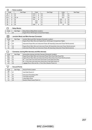 Starting (w/o Smart Entry  Start System)
        : Parts Location
   Code                     See Page              Code                  See Page                 Code                 See Page
 A9     A        42                             A33    A      42                               B2     B     39
 A10    B        42                             A35    C      42                                  D55       41
    A20          42                             B1     A      39                                   L2       39


        : Relay Blocks
 Code            See Page      Relay Blocks (Relay Block Location)
  1         24                 Engine Room R/B (Engine Compartment Right)


        : Junction Block and Wire Harness Connector
 Code            See Page      Junction Block and Wire Harness (Connector Location)
  1E        24                 Engine Room Main Wire and Engine Room J/B (Engine Compartment Right)
  3A        26                 Instrument Panel Wire and Instrument Panel J/B Assembly (Instrument Panel Reinforcement)


        : Connector Joining Wire Harness and Wire Harness
 Code            See Page      Joining Wire Harness and Wire Harness (Connector Location)
 AB1        46                 Engine Room Main Wire and No. 2 Engine Room Wire (Engine Unit)
 AD2        47                 Engine Room Main Wire and Instrument Panel Wire (Instrument Panel Reinforcement)
 AD3        47                 Engine Room Main Wire and Instrument Panel Wire (Cowl Side Panel LH)
 AL2        46                 Engine Room Main Wire and Transmission Wire (Dash Panel)


        : Ground Points
 Code            See Page      Ground Points Location
  A1        46                 Front Fender Apron LH




88

                                                        BRZ (G4400BE)
 