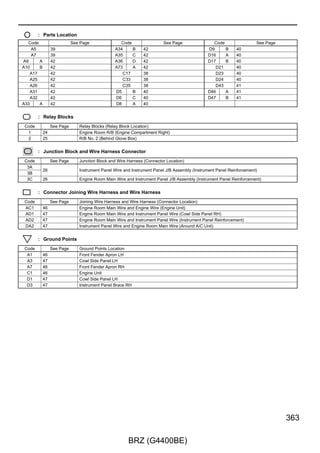 EPS
        : Parts Location
   Code                     See Page              Code                  See Page                    Code              See Page
     A5          39                             A33    A      42                                    D43        41
 A14    A        42                             A34    B      42                               z1          C   42
 A15    B        42                                C33        38                               z2          D   42
    A17          42                                 D7        40


        : Relay Blocks
 Code            See Page      Relay Blocks (Relay Block Location)
  1         24                 Engine Room R/B (Engine Compartment Right)


        : Junction Block and Wire Harness Connector
 Code            See Page      Junction Block and Wire Harness (Connector Location)
  3A
            26                 Instrument Panel Wire and Instrument Panel J/B Assembly (Instrument Panel Reinforcement)
  3B
  3C        26                 Engine Room Main Wire and Instrument Panel J/B Assembly (Instrument Panel Reinforcement)


        : Connector Joining Wire Harness and Wire Harness
 Code            See Page      Joining Wire Harness and Wire Harness (Connector Location)
 AC1        46                 Engine Room Main Wire and Engine Wire (Engine Unit)
 AD1        47                 Engine Room Main Wire and Instrument Panel Wire (Cowl Side Panel RH)
 AD2        47                 Engine Room Main Wire and Instrument Panel Wire (Instrument Panel Reinforcement)


        : Ground Points
 Code            See Page      Ground Points Location
  A2        47                 Cowl Side Panel LH
  C1        46                 Engine Unit
  D3        47                 Instrument Panel Brace RH




244

                                                       BRZ (G4400BE)
 