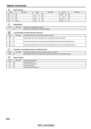 : Parts Location
 Code                   See Page              Code                  See Page                Code                  See Page
  A5         39                             D27    A      40                              G1     B      42
 A17         42                                D43        41                              H19    A      45
  D7         40                             D46    A      41                                  e1        45
 D18         40                             D47    B      41                                  e2        45


       : Relay Blocks
Code         See Page      Relay Blocks (Relay Block Location)
 1      24                 Engine Room R/B (Engine Compartment Right)


       : Junction Block and Wire Harness Connector
Code         See Page      Junction Block and Wire Harness (Connector Location)
 3A
        26                 Instrument Panel Wire and Instrument Panel J/B Assembly (Instrument Panel Reinforcement)
 3B
 3C     26                 Engine Room Main Wire and Instrument Panel J/B Assembly (Instrument Panel Reinforcement)


       : Connector Joining Wire Harness and Wire Harness
Code         See Page      Joining Wire Harness and Wire Harness (Connector Location)
AD1     47                 Engine Room Main Wire and Instrument Panel Wire (Cowl Side Panel RH)
AD2     47                 Engine Room Main Wire and Instrument Panel Wire (Instrument Panel Reinforcement)
GD1     47                 No. 1 Floor Wire and Instrument Panel Wire (Cowl Side Panel RH)
Ge1     48                 No. 1 Floor Wire and Occupant Detection Sensor Wire (Under Front Seat Cushion RH)
HD1     47                 No. 2 Floor Wire and Instrument Panel Wire (Cowl Side Panel LH)


       : Ground Points
Code         See Page      Ground Points Location
 D3     47                 Instrument Panel Brace RH
 H3     48                 Quarter Wheel House Panel LH




                                                                                                                             249

                                                   BRZ (G4400BE)
 