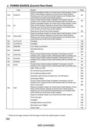 : Parts Location
  Code                     See Page              Code                  See Page                   Code               See Page
A9     A        42                                D10        40                                    F1      44
A73    A        42                             D16    A      40                                    F6      44
D5     B        40                             D17    B      40                                   G18      44
D6     C        40                                D43        41                                   H21      45
D8     A        40                                 E5        44
D9     B        40                                 E8        44


       : Relay Blocks
Code            See Page      Relay Blocks (Relay Block Location)
 1         24                 Engine Room R/B (Engine Compartment Right)


       : Junction Block and Wire Harness Connector
Code            See Page      Junction Block and Wire Harness (Connector Location)
 3A
           26                 Instrument Panel Wire and Instrument Panel J/B Assembly (Instrument Panel Reinforcement)
 3B
 3C        26                 Engine Room Main Wire and Instrument Panel J/B Assembly (Instrument Panel Reinforcement)


       : Connector Joining Wire Harness and Wire Harness
Code            See Page      Joining Wire Harness and Wire Harness (Connector Location)
AD1        47                 Engine Room Main Wire and Instrument Panel Wire (Cowl Side Panel RH)
AD2        47                 Engine Room Main Wire and Instrument Panel Wire (Instrument Panel Reinforcement)
ED1
           47                 Front Door Wire LH and Instrument Panel Wire (Cowl Side Panel LH)
ED2
FD1
           47                 Front Door Wire RH and Instrument Panel Wire (Cowl Side Panel RH)
FD2
GD1        47                 No. 1 Floor Wire and Instrument Panel Wire (Cowl Side Panel RH)
HD1        47                 No. 2 Floor Wire and Instrument Panel Wire (Cowl Side Panel LH)


       : Ground Points
Code            See Page      Ground Points Location
 A3
           47                 Cowl Side Panel LH
 D1
 D3        47                 Instrument Panel Brace RH
 D4        47                 Cowl Side Panel RH




                                                                                                                                263

                                                       BRZ (G4400BE)
 