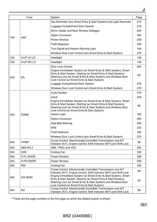 Door Lock Control

                                                                                                               A73(A), D5(B), D6(C)
      (BAT)           (BAT)             (BAT)                           (ACC)                 (IG)             Main Body ECU


              15A               7. 5A                 7. 5A                         10A              10A
              HAZ               ECU–B                 MPX–B                         ECU ACC          ECU IG1


                                                                                                                    IG            ACC
      2                2                 2                               2                    2
                                                                                                                   8              9

          1           G–R   1                 1




                                        L–R
      G




                                                                     28 3B




                                                                             (∗2)
                                                                        W
                    25 AD2
                      G–R




                                                                                                                                        W
                                                                                                                                        (∗2)


                                                                                                                                        L–R


                                                                                                                                        G–R


                                                                                                                                         G




                                                  ∗ 2 : w/ Smart Entry  Start System
                                                  ∗ 3 : w/o Smart Entry  Start System




264

                                                      BRZ (G4400BE)
 