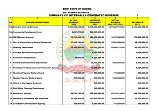 EKITI STATE OF NIGERIA
                                                     EKITI STATE OF NIGERIA
                                                     2012 REVENUE ESTIMATES
                                          SUMMARY OF INTERNALLY GENERATED REVENUE                                     2
 1                             2                              3                   4                   5               6
                                                           ACTUAL             APPROVED            ACTUAL
S/N                MINISTRY/DEPARTMENT                    REVENUE             ESTIMATES           REVENUE         ESTIMATES
                                                            2010                 2011          JAN - OCT, 2011       2012
1(a) Board of Internal Revenue                           1,553,999,709.89   6,000,000,000.00   1,872,367,770.83   4,100,000,000.00

1(b) Community Development Levy                             2,061,575.00      250,000,000.00                -                  -

1(c) IGR (Signage Agency)                                  13,710,400.00      500,000,000.00      14,193,600.00    270,535,000.00

 2    Min. of Agriculture & Natural Resources              37,059,180.00      273,190,000.00      22,824,965.00     48,616,460.00

 3    Forestry Department                                  72,109,800.00      100,000,000.00      54,460,725.00     82,050,000.00

 4    Cassava Revolution Programme                                              1,500,000.00                -         1,500,000.00

 5    Sericulture Department                                   50,000.00        5,000,000.00                -         3,450,000.00

 6    General Administration Department                                        10,000,000.00       2,050,000.00       5,500,000.00

 7    Petroleum Product Consumer Protection Agency                             10,000,000.00                          5,000,000.00

 8    Christian Pilgrims Welfare Board                        540,000.00         350,000.00          710,000.00        400,000.00

 9    Muslim Pilgrims Welfare Board                           535,000.00         500,000.00        1,000,000.00       1,060,500.00

10 Office of the Deputy Governor                                                 500,000.00                            200,000.00

11 Ekiti State Planning Commission                                    -          500,000.00                 -          500,000.00

12 Ministry of Justice                                     99,532,743.69      555,500,000.00      65,193,116.55    204,750,000.00

13 Ministry of Commerce and Industries                     30,098,900.00      120,000,000.00      30,098,900.00     62,500,000.00

14 Cooperative Development Agency                             410,000.00        5,000,000.00         410,000.00        200,000.00
 