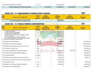 174 Purchase of Motorcycles and Tricycles.                                new                               100,000,000.00                       -                     -

                Sub-Total: Department of Public Transportation.                          74,857,750.00      217,000,000.00         353,000,000.00            27,000,000.00




       HEAD 454 - 13 MANAGEMENT CONSULTANCY BOARD                                                                                                     196
  1                                      2                                  3              4                 5                       6                   7
SUB                                                                      STATUS        ACTUAL             REVISED                ACTUAL
HEAD                     PROJECT TITLE DESCRIPTION                         OF        EXPENDITURE         ESTIMATES             EXPENDITURE           ESTIMATES
                                                                        PROJECT     JAN - DEC, 2010         2011              JAN - OCT., 2011          2012
175 Establishment of Ekiti State Mangement Consultancy Board                                                 10,000,000.00                                             -
               Sub-Total: Management Consultancy Board                                                       10,000,000.00                       -                     -


       HEAD 454 - 14 PUBLIC WORKS CORPORATION                                                                                                         197
  1                                      2                                  3              4                 5                       6                   7
SUB                                                                      STATUS        ACTUAL             REVISED                ACTUAL
HEAD                     PROJECT TITLE DESCRIPTION                         OF        EXPENDITURE         ESTIMATES             EXPENDITURE           ESTIMATES
                                                                        PROJECT     JAN - DEC, 2010         2011              JAN - OCT., 2011          2012
176 Construction / Reconstruction and Reh. of Roads:                     on-going
    (i) Ipoti Township Road.                                                                                  1,611,824.36                       -                     -
    (ii) Ijesa-Isu general hospital Road                                                                      1,131,257.54                       -                     -
    (iii) Doctors' qtrs - Adebayo Road                                                                        4,945,121.03                       -                     -
    (iv) Basiri - Ilokin quarters- Nova - Opopogboro Junction                                                10,574,251.69                       -                     -
    (v) Iro - Irun Culvert.                                                                                   5,499,001.86                       -                     -
    (vi) Eyigbo Ile Ariyo SDA Pry. School, Ipoti-Ekiti.                                                       1,675,151.46                       -                     -
    (vii) Patching of Ajibade Lane, Fajuru Housing Corporation.                                                        -                         -                     -
177 Routine maintenance of Township Roads                                 new                                75,000,000.00                       -                     -

178 Building of mechanical workshop                                       new                                    5000000.00                      -           10,580,000.00

179 Rental on new construction equipment.                                 new                               154,140,138.81                       -       360,000,000.00

180 Purchase of spare parts for constr. equip / mech. Tools.              new                                19,000,000.00                       -           30,000,000.00

181 Construction of Bitumen Tank                                          new                      -         0                                   -            2,000,000.00

182 Purchase of essential office equipment and furniture .                new                                 1,000,000.00             480,720.00             3,000,000.00

183 Purchase of mobile workshop & Welding Machine                         new                                15,000,000.00                       -            9,500,000.00

184 Purchase of generator                                               on-going                              1,000,000.00                       -            2,000,000.00

185 Provision of Well & Laying of Pipes at the Nursery Site               new                                    266,000.00                      -             266,000.00

186 Procurement of Ornamental Shrubs & Trees for Roads Beautification                                         6,410,000.00

187 Chemicals for Nursery                                                 new                                    360,000.00                      -             250,000.00

188 Materials / Tools for Nursery Site and Roads Works                    new                                 4,030,893.92                       -            2,000,000.00

189 Construction of new Office Building                                   new                      -                    -                        -           23,000,000.00
 